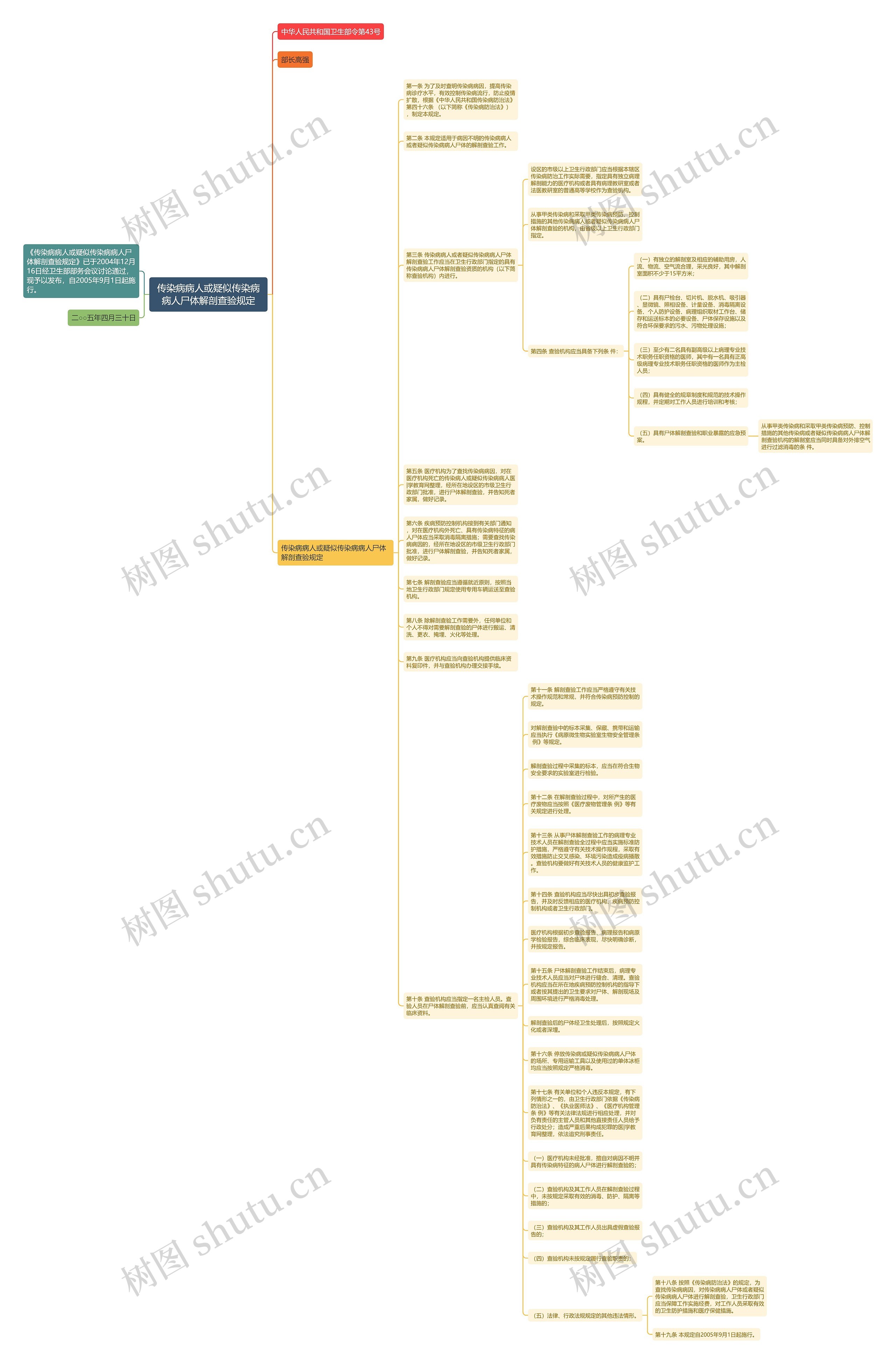 传染病病人或疑似传染病病人尸体解剖查验规定思维导图