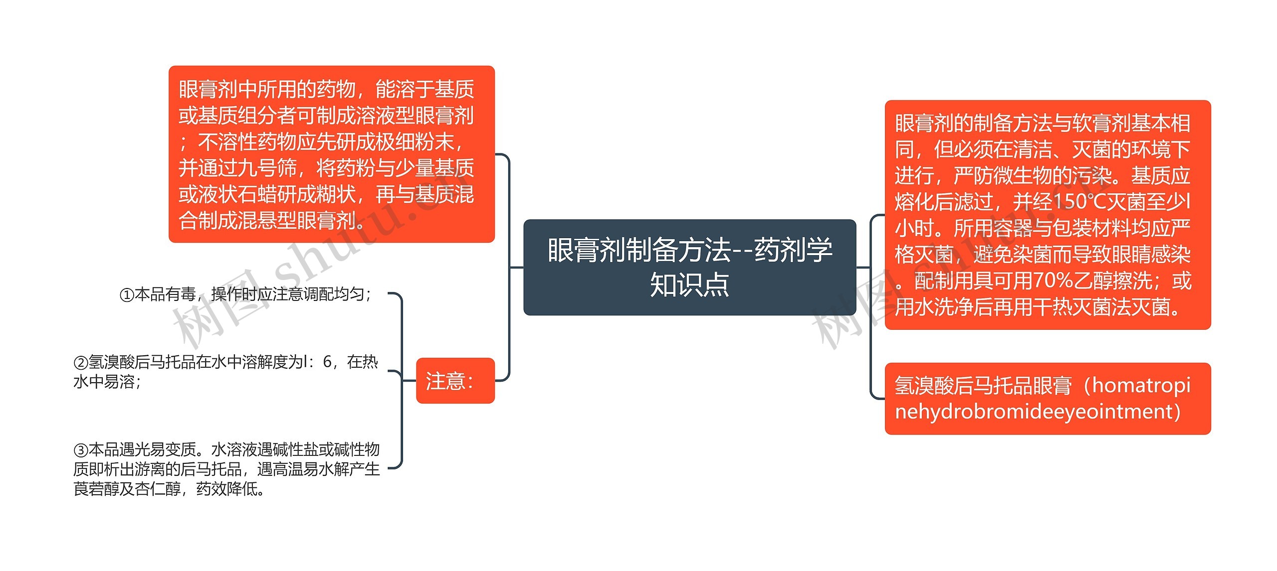 眼膏剂制备方法--药剂学知识点