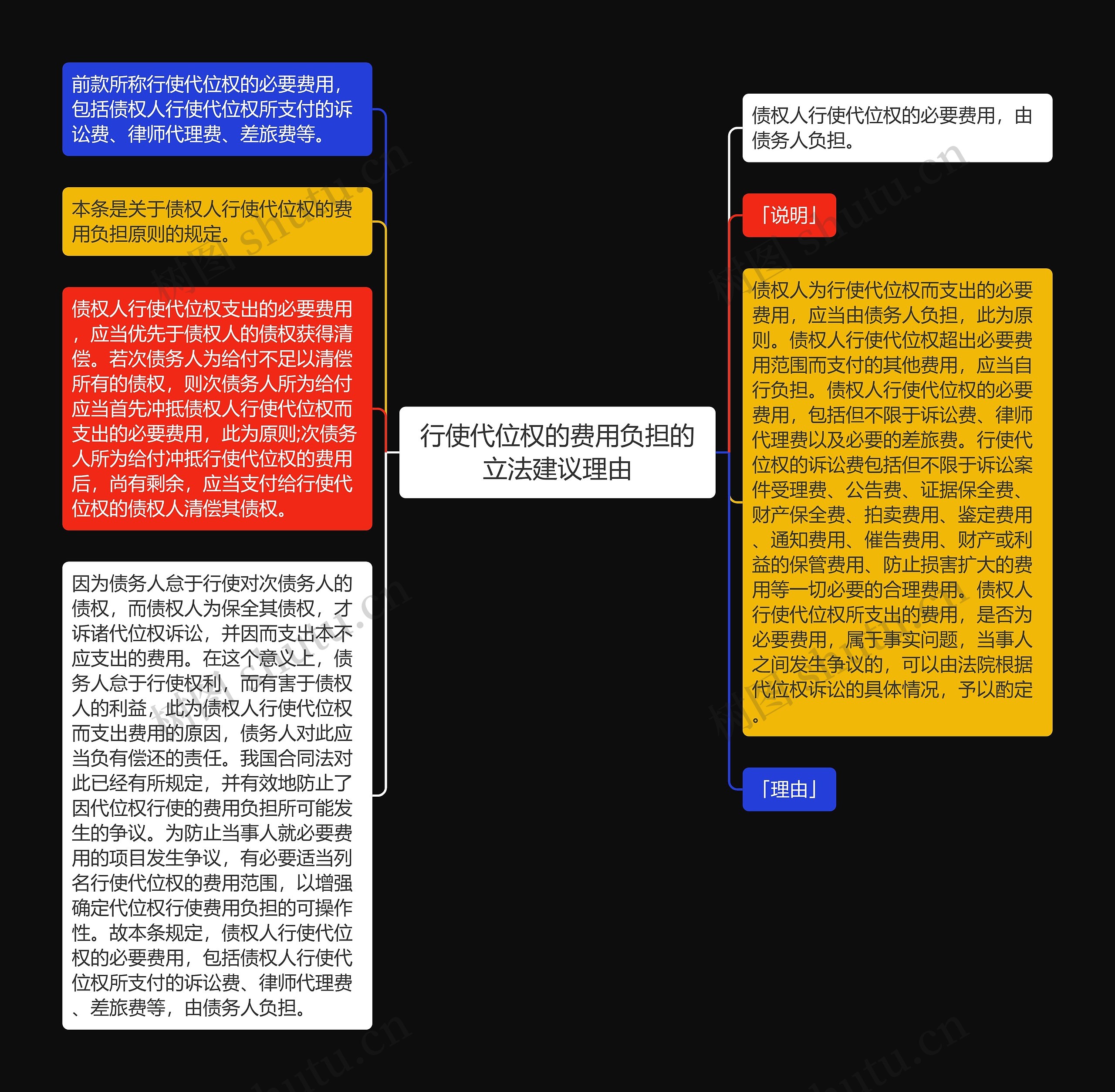 行使代位权的费用负担的立法建议理由思维导图