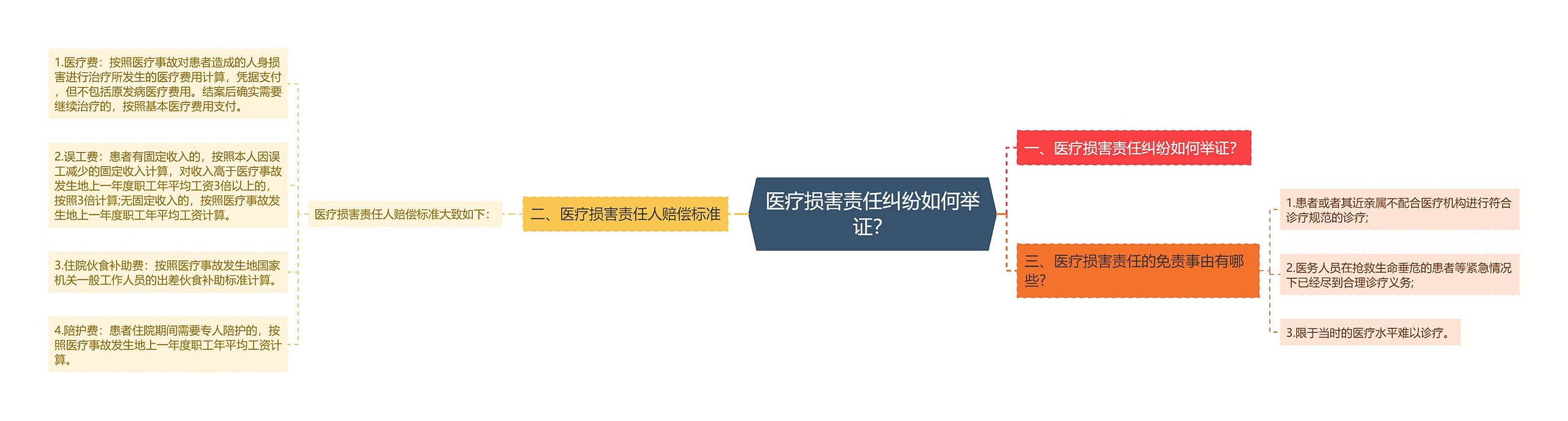 医疗损害责任纠纷如何举证？思维导图