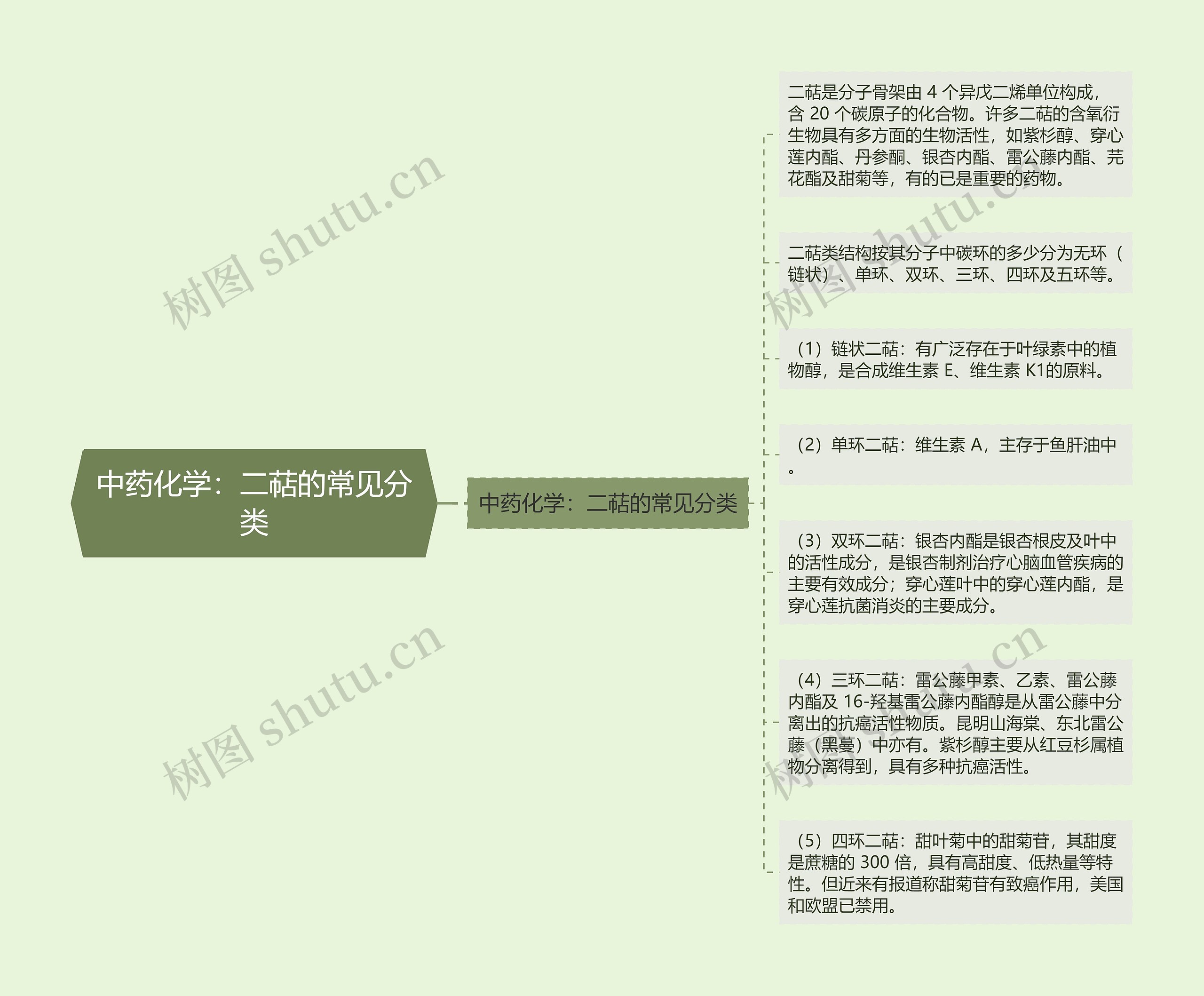 中药化学：二萜的常见分类