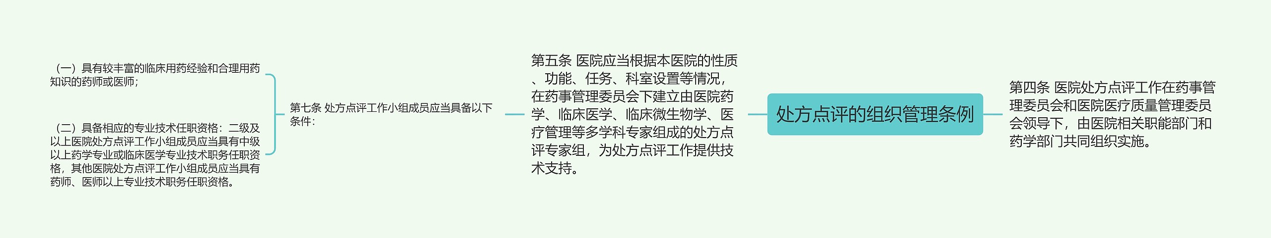 处方点评的组织管理条例