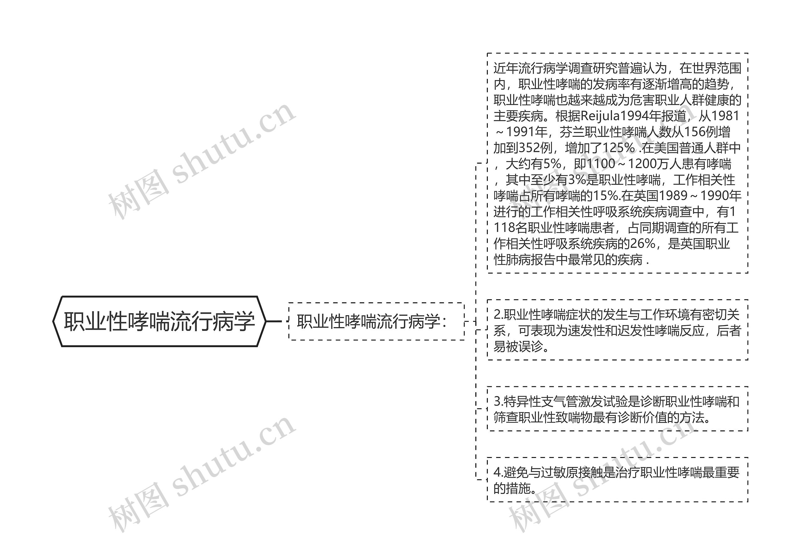 职业性哮喘流行病学