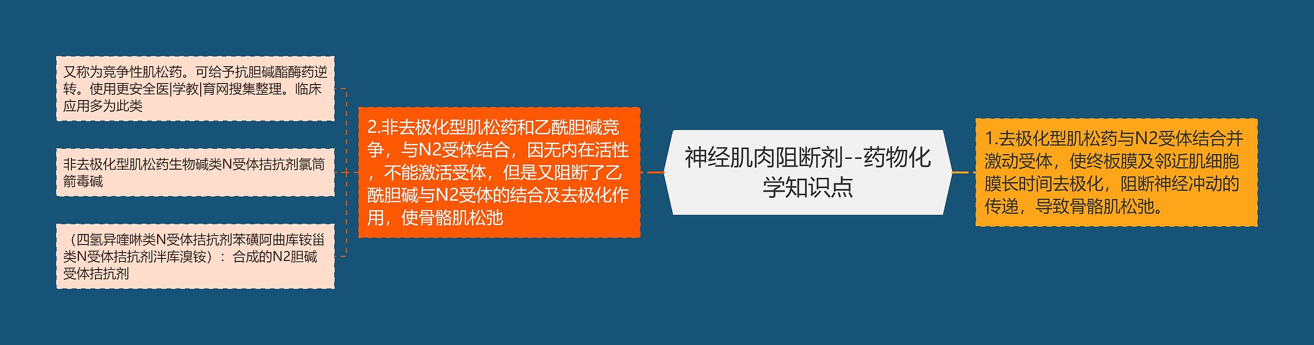 神经肌肉阻断剂--药物化学知识点思维导图