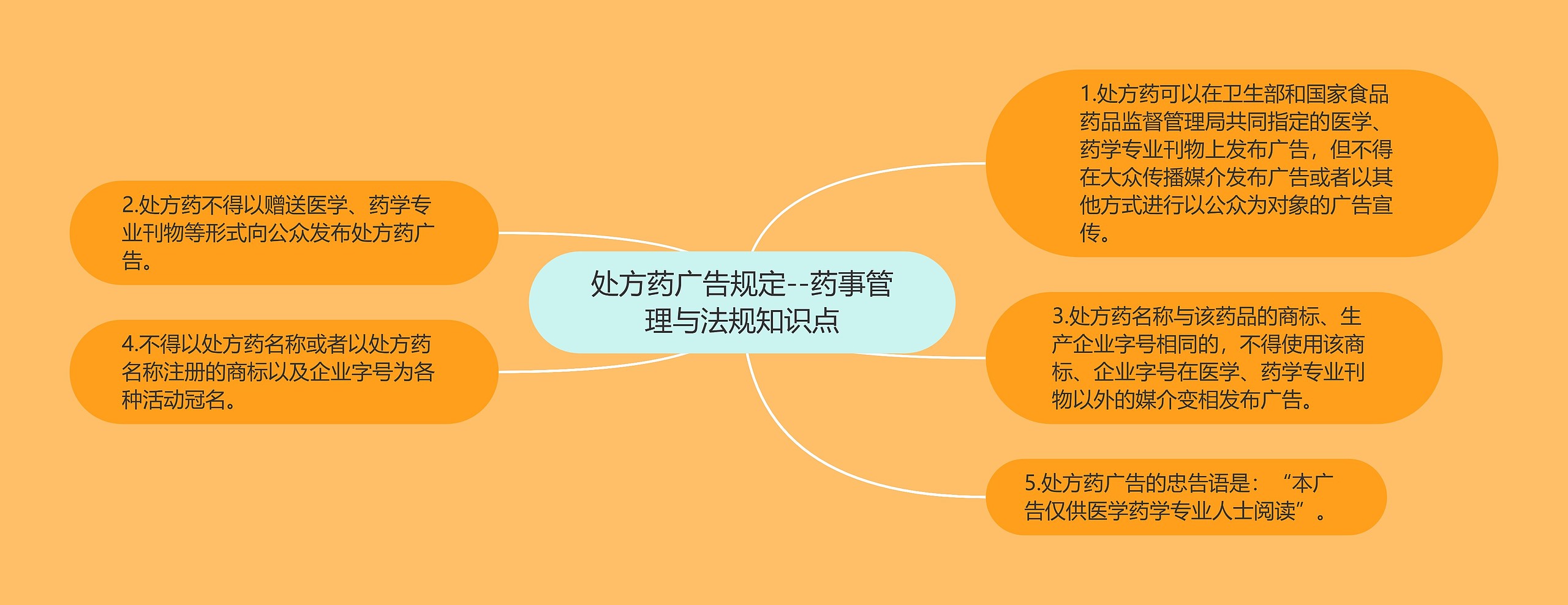 处方药广告规定--药事管理与法规知识点思维导图