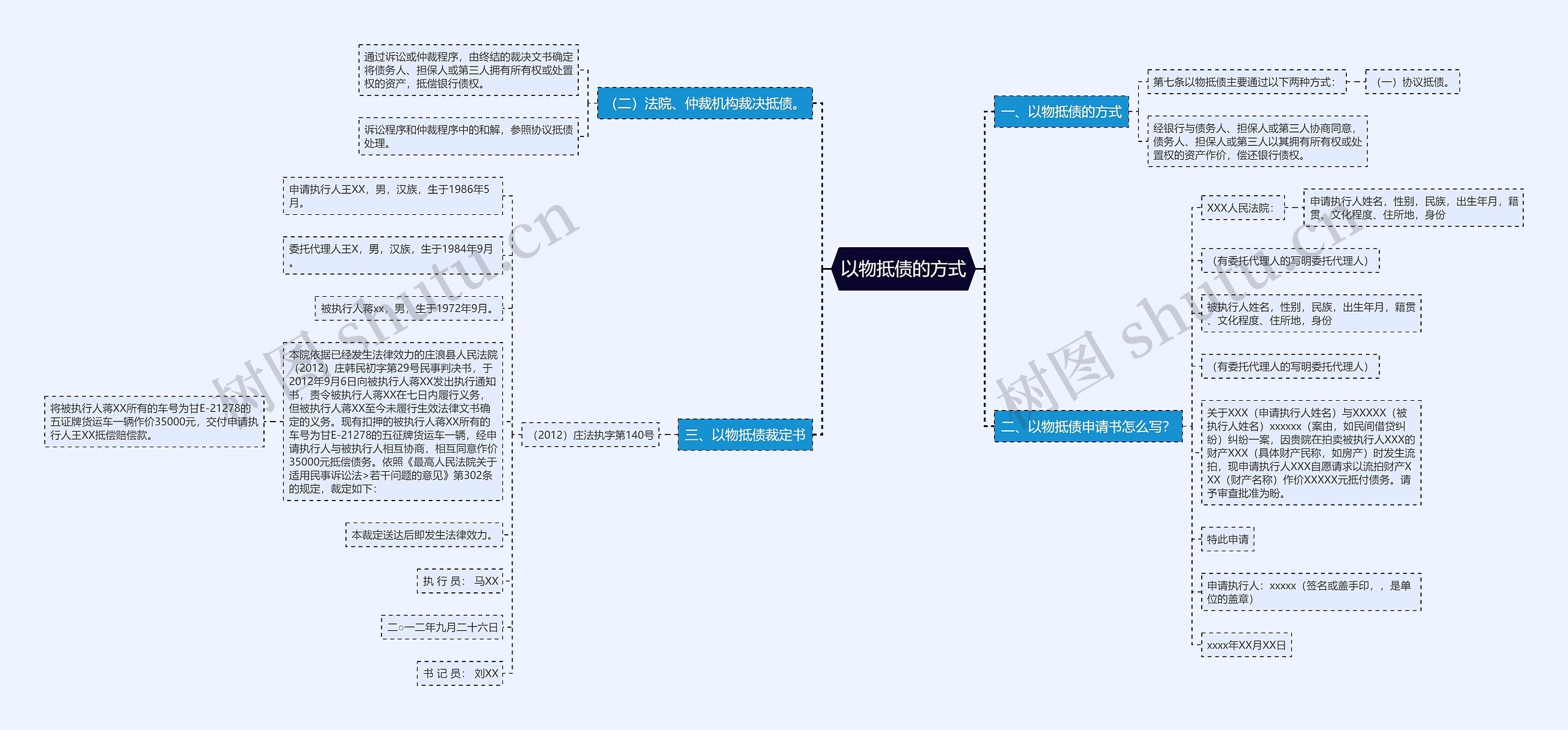 以物抵债的方式思维导图