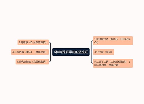 6种特殊解毒剂的适应证