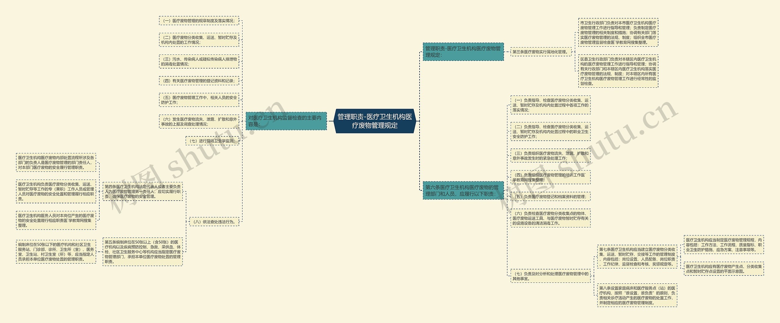 管理职责-医疗卫生机构医疗废物管理规定思维导图