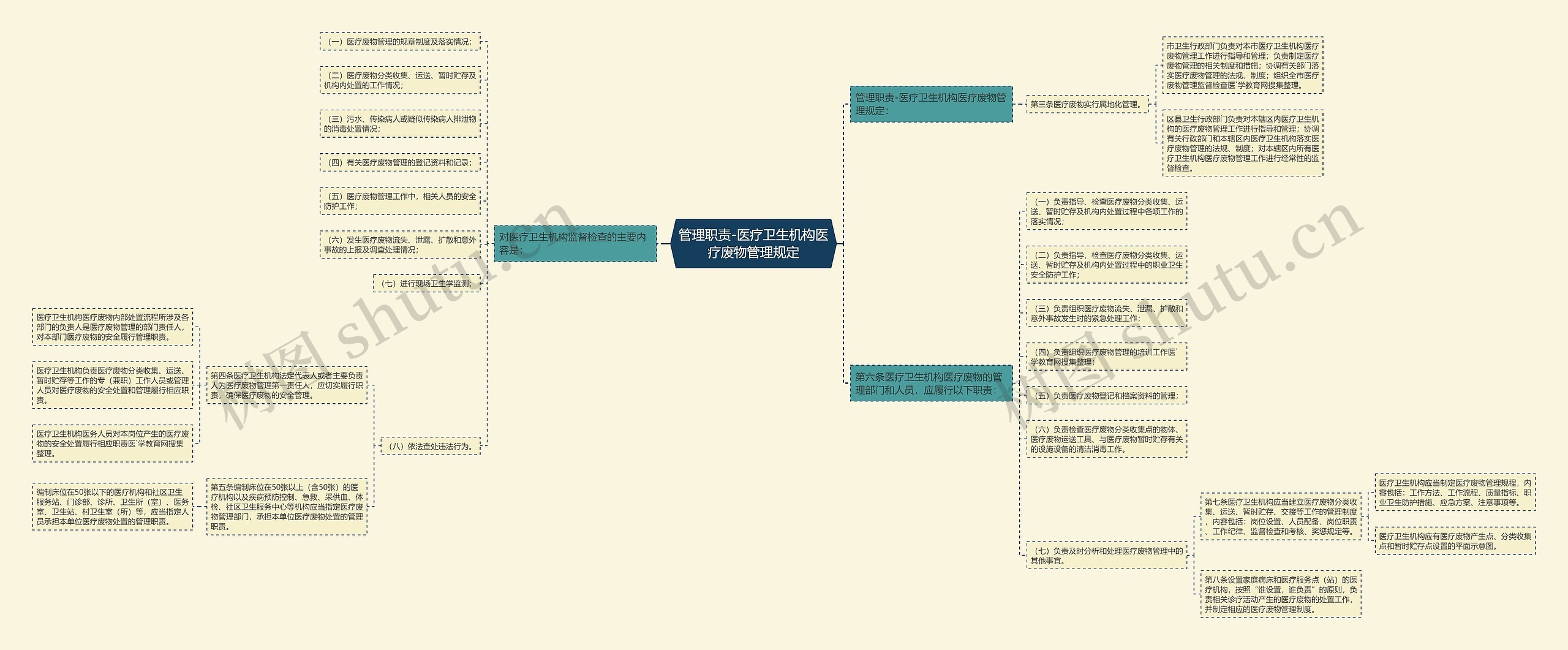 管理职责-医疗卫生机构医疗废物管理规定 管理职责-医疗卫生机构医疗废物管理规定