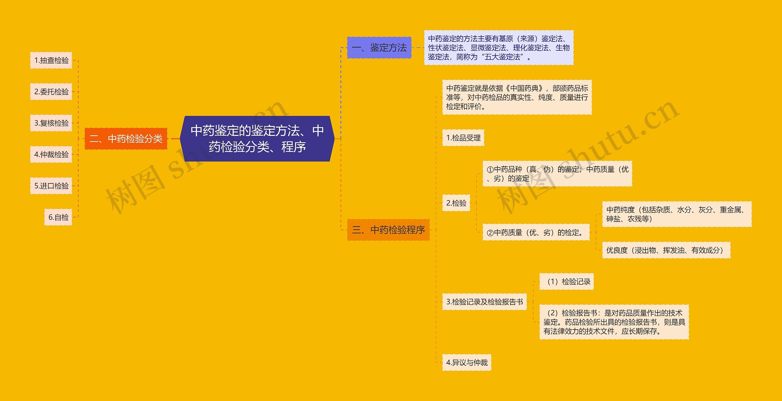 中药鉴定的鉴定方法、中药检验分类、程序