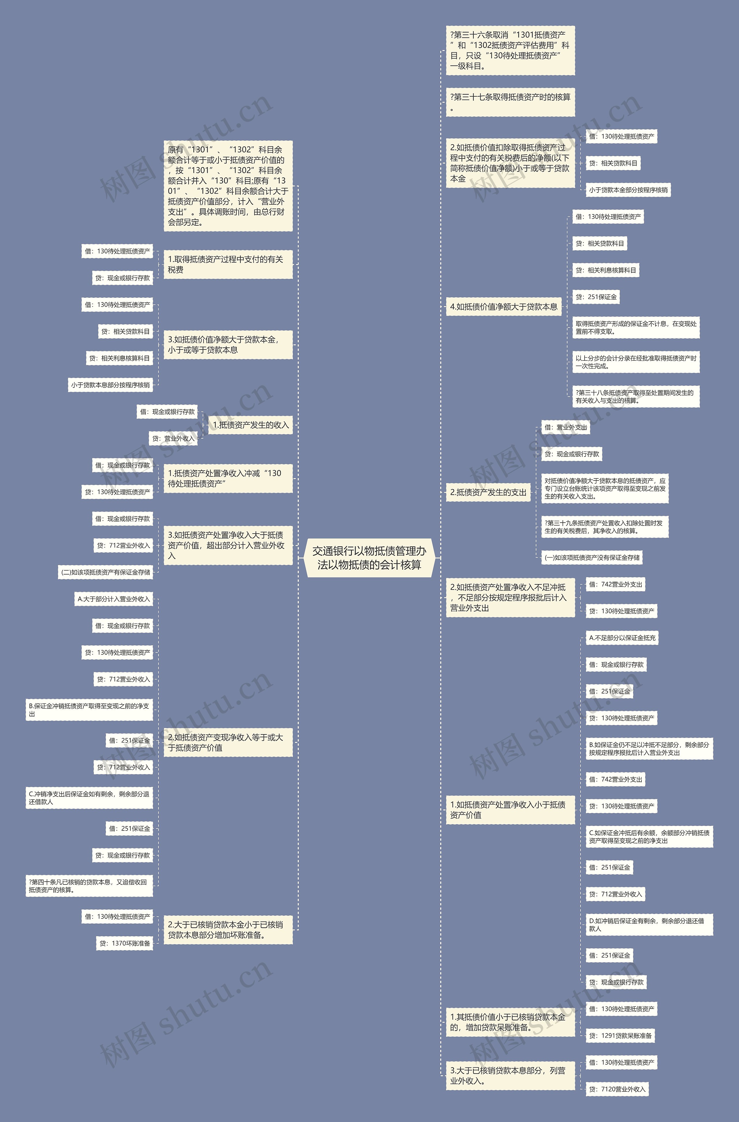 交通银行以物抵债管理办法以物抵债的会计核算思维导图