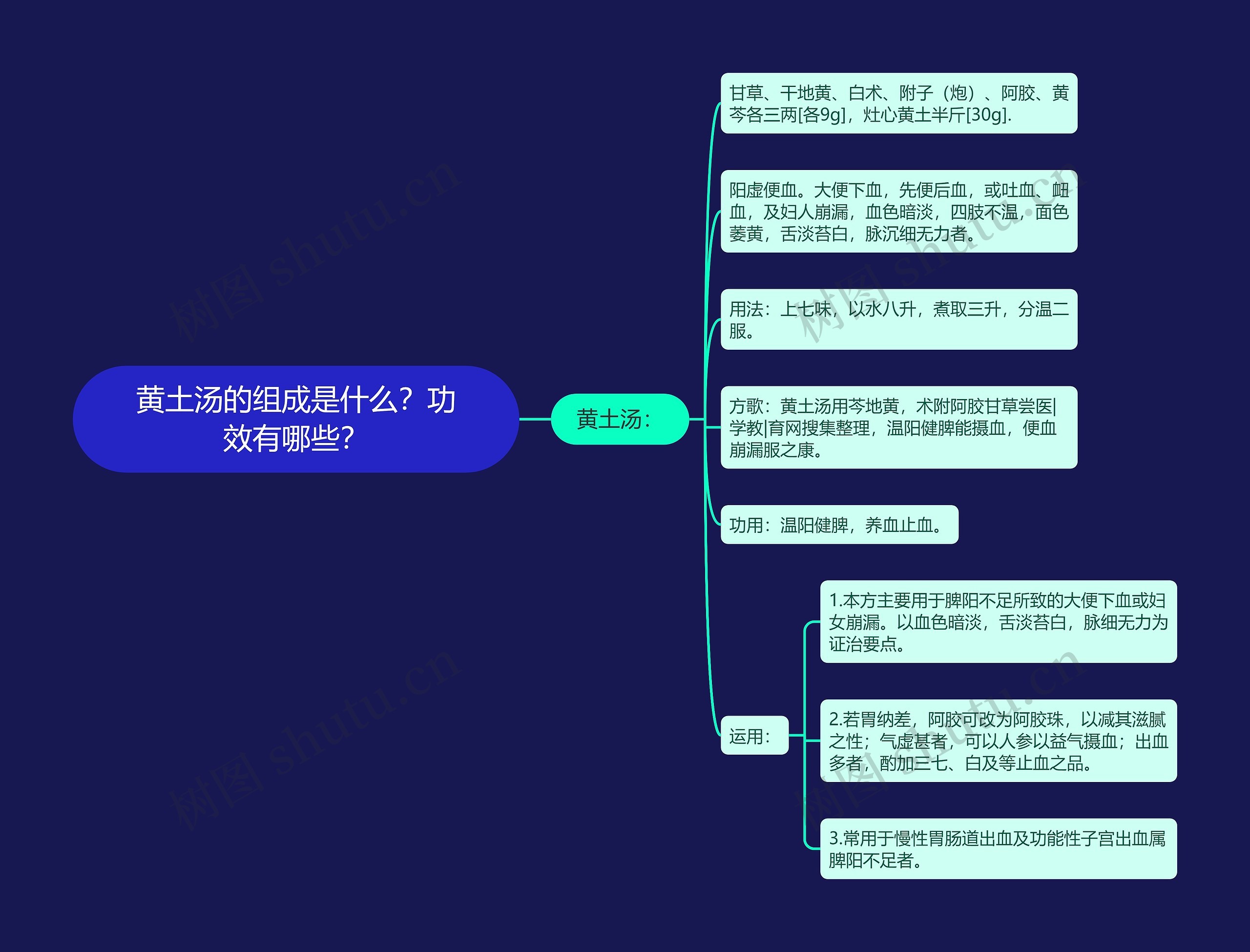 黄土汤的组成是什么？功效有哪些？思维导图