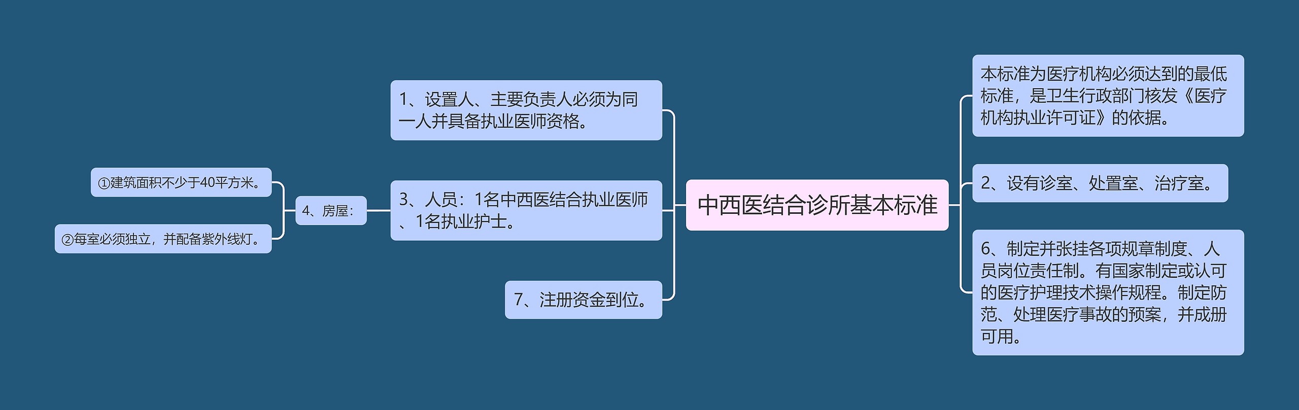 中西医结合诊所基本标准思维导图