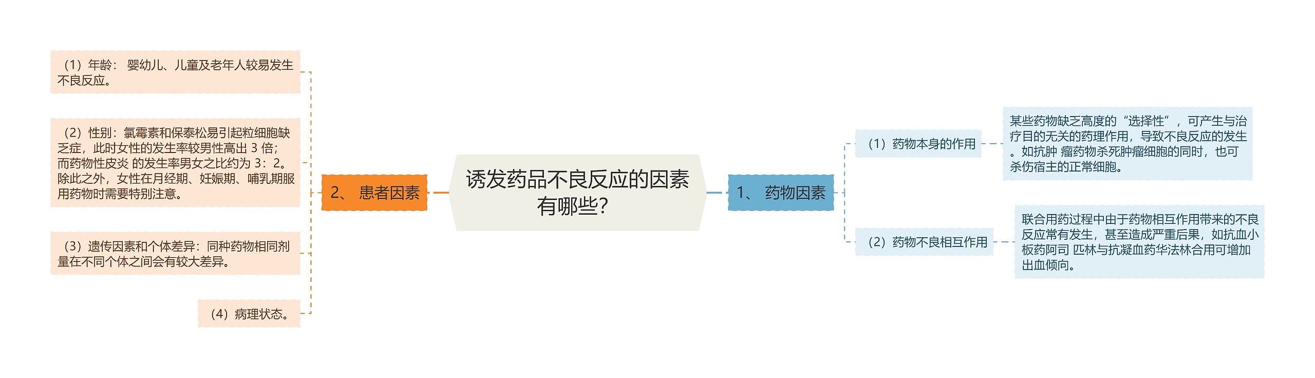 诱发药品不良反应的因素有哪些？思维导图