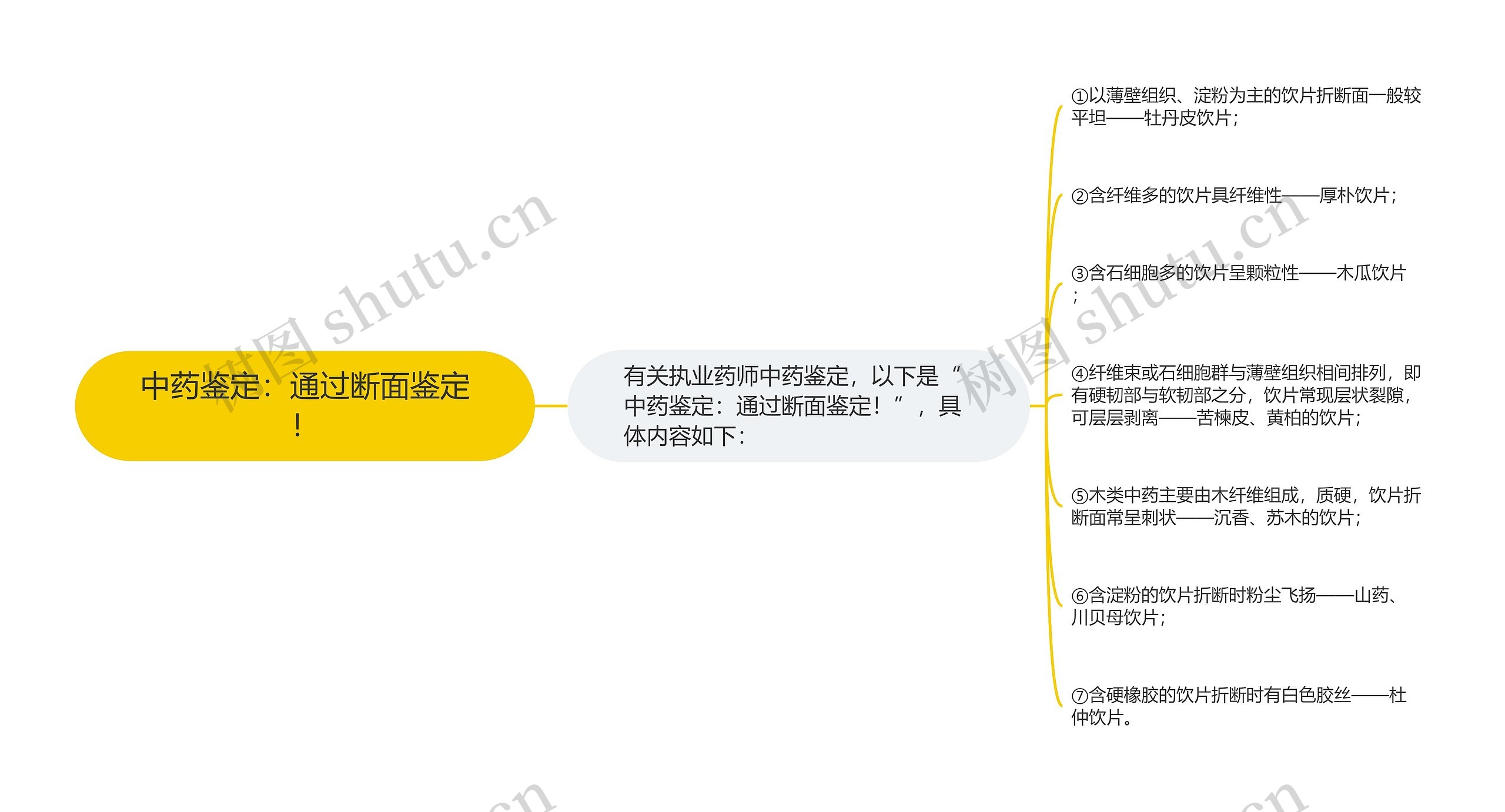 中药鉴定：通过断面鉴定！