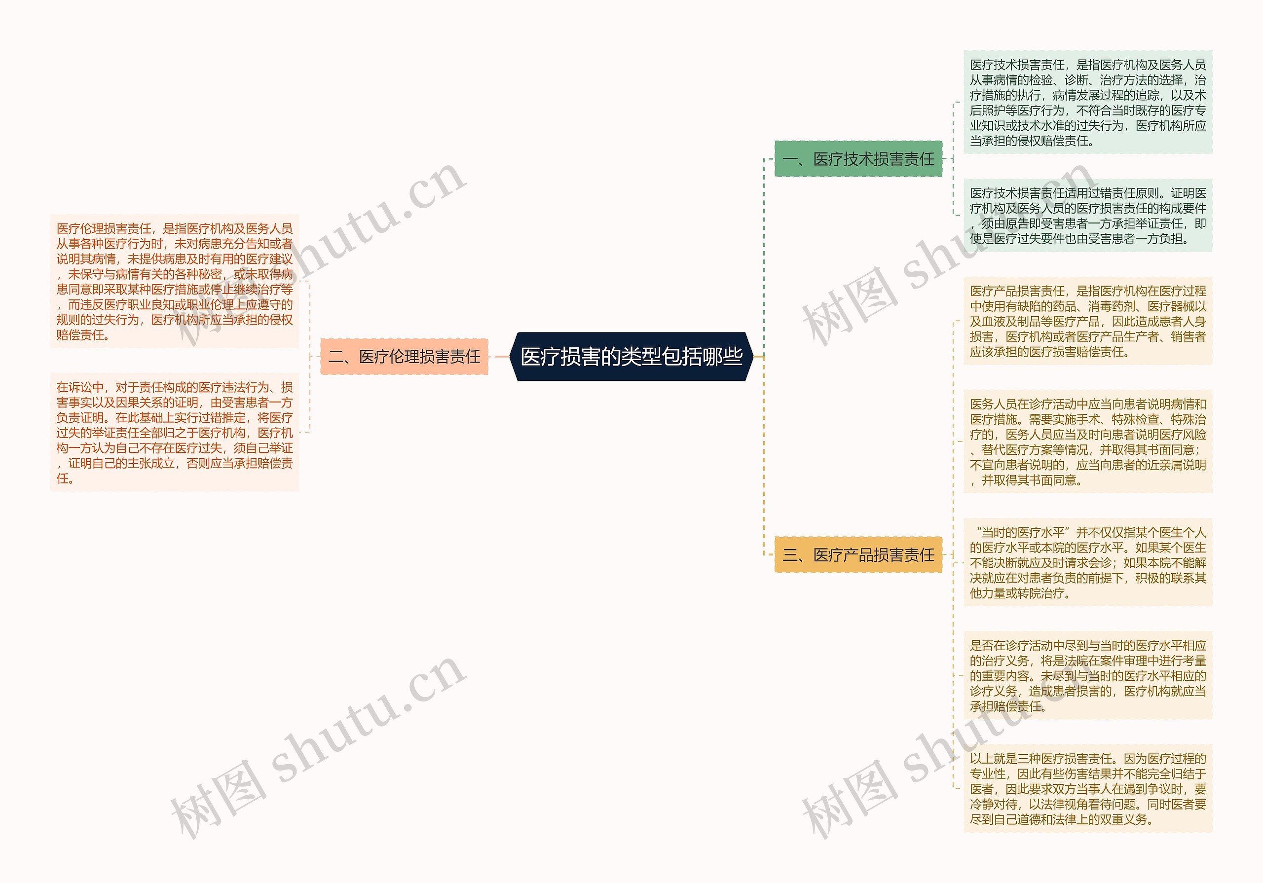 医疗损害的类型包括哪些思维导图