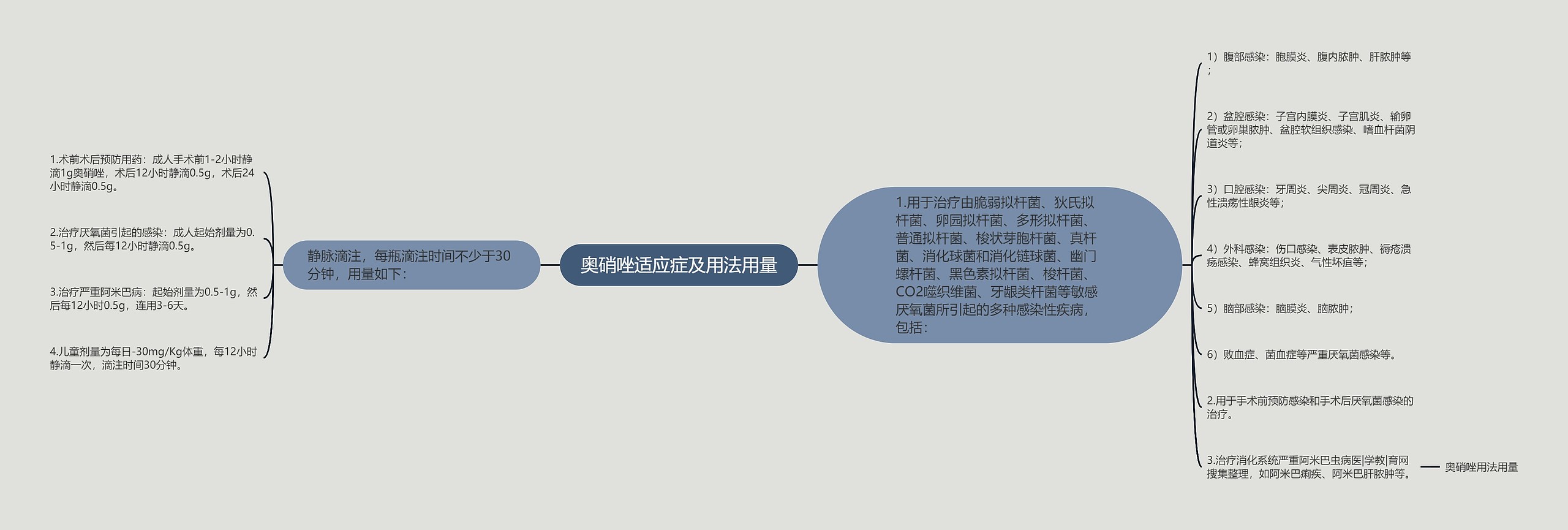 奥硝唑适应症及用法用量思维导图