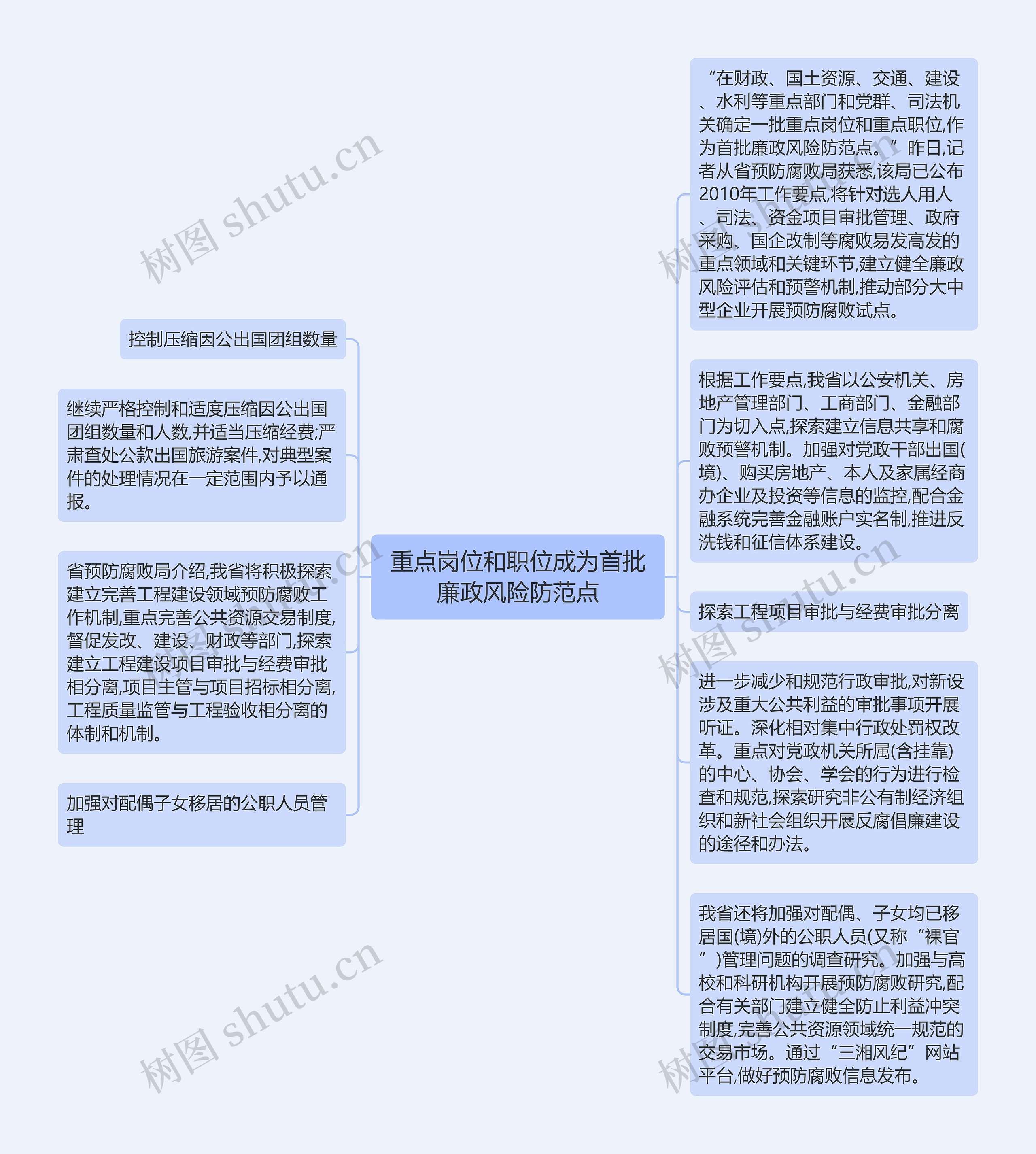 重点岗位和职位成为首批廉政风险防范点思维导图