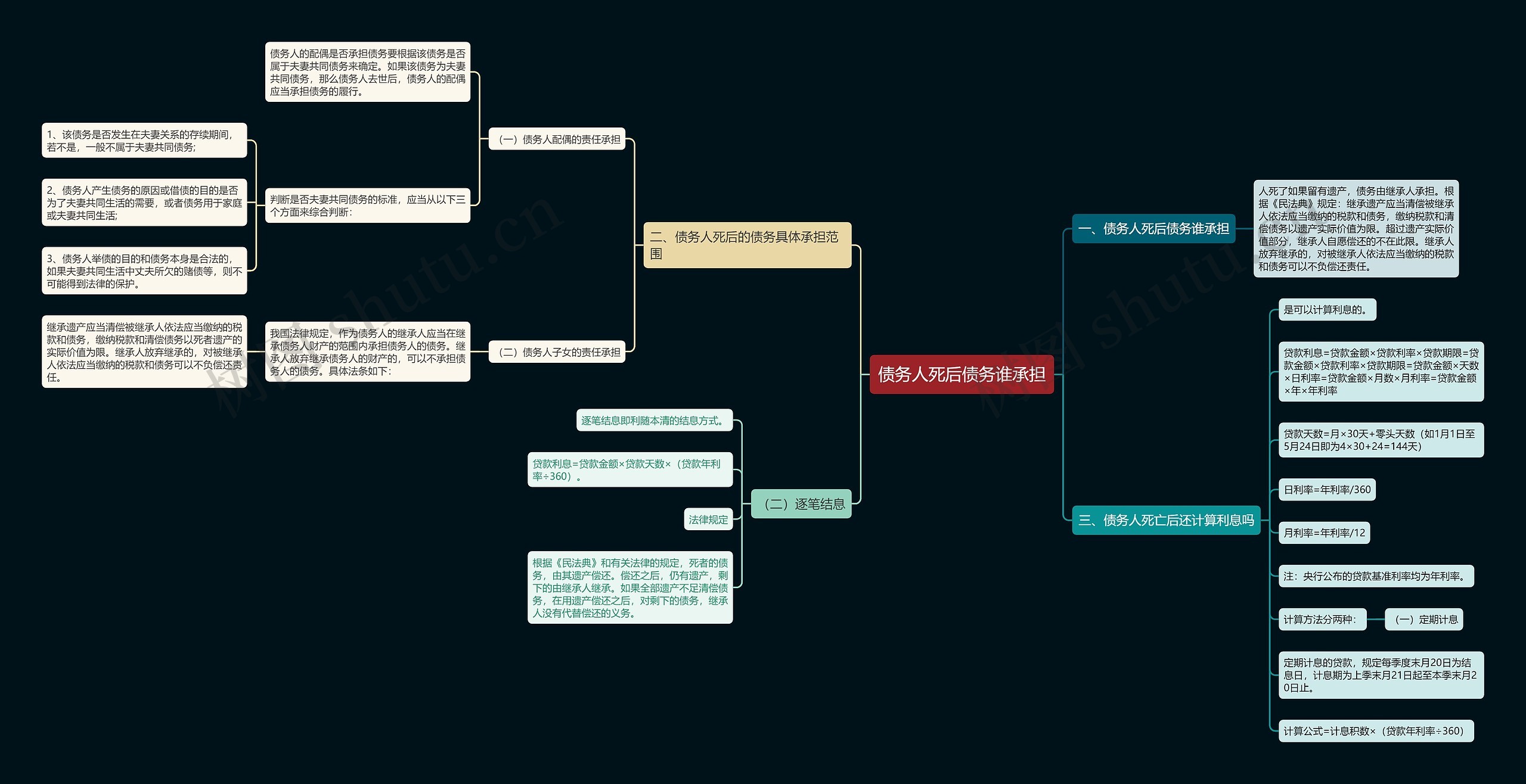 债务人死后债务谁承担思维导图