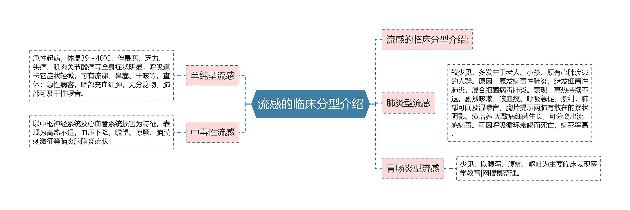 流感的临床分型介绍