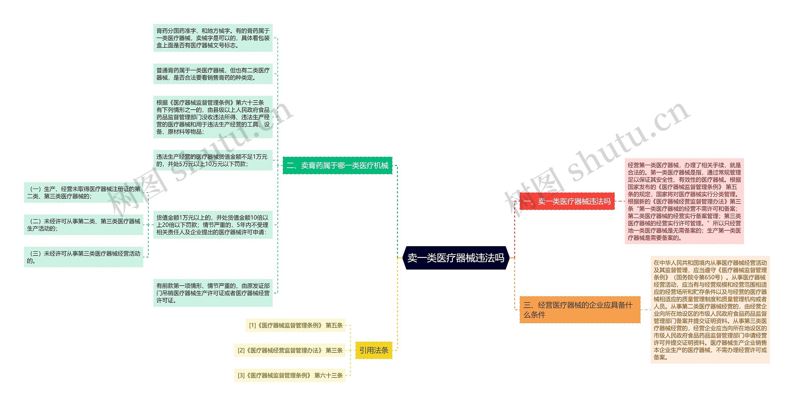 卖一类医疗器械违法吗思维导图