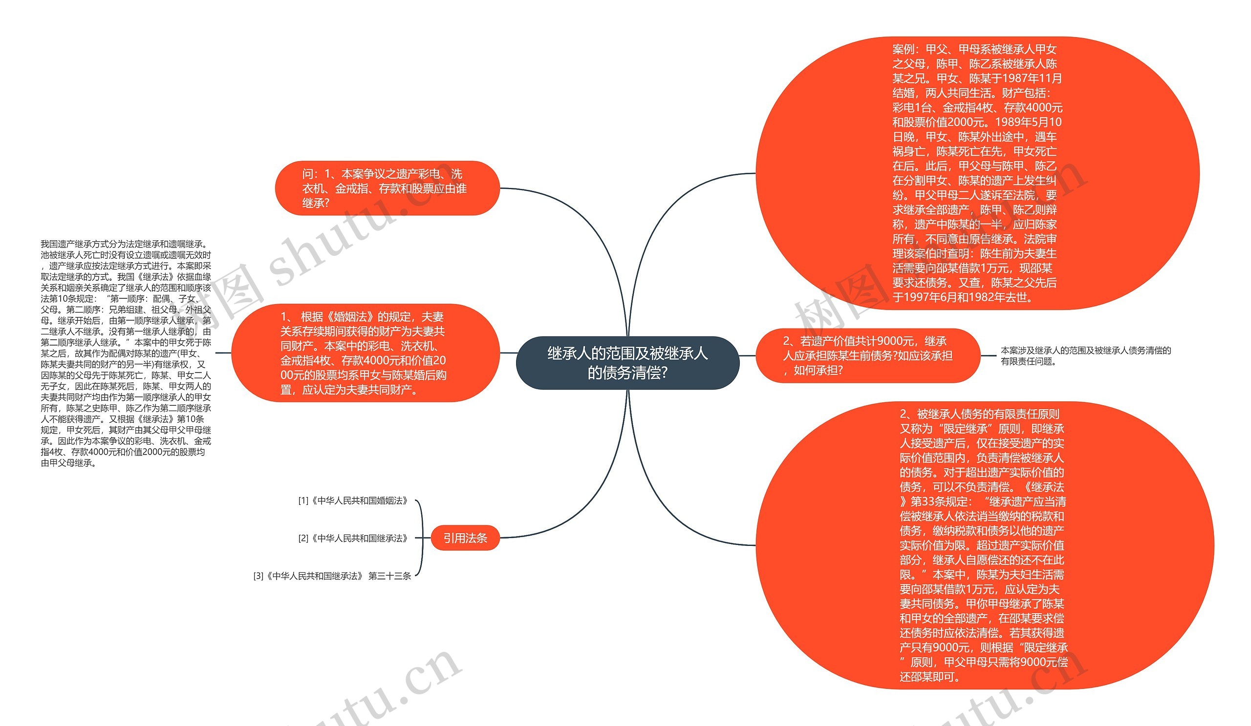 继承人的范围及被继承人的债务清偿?思维导图