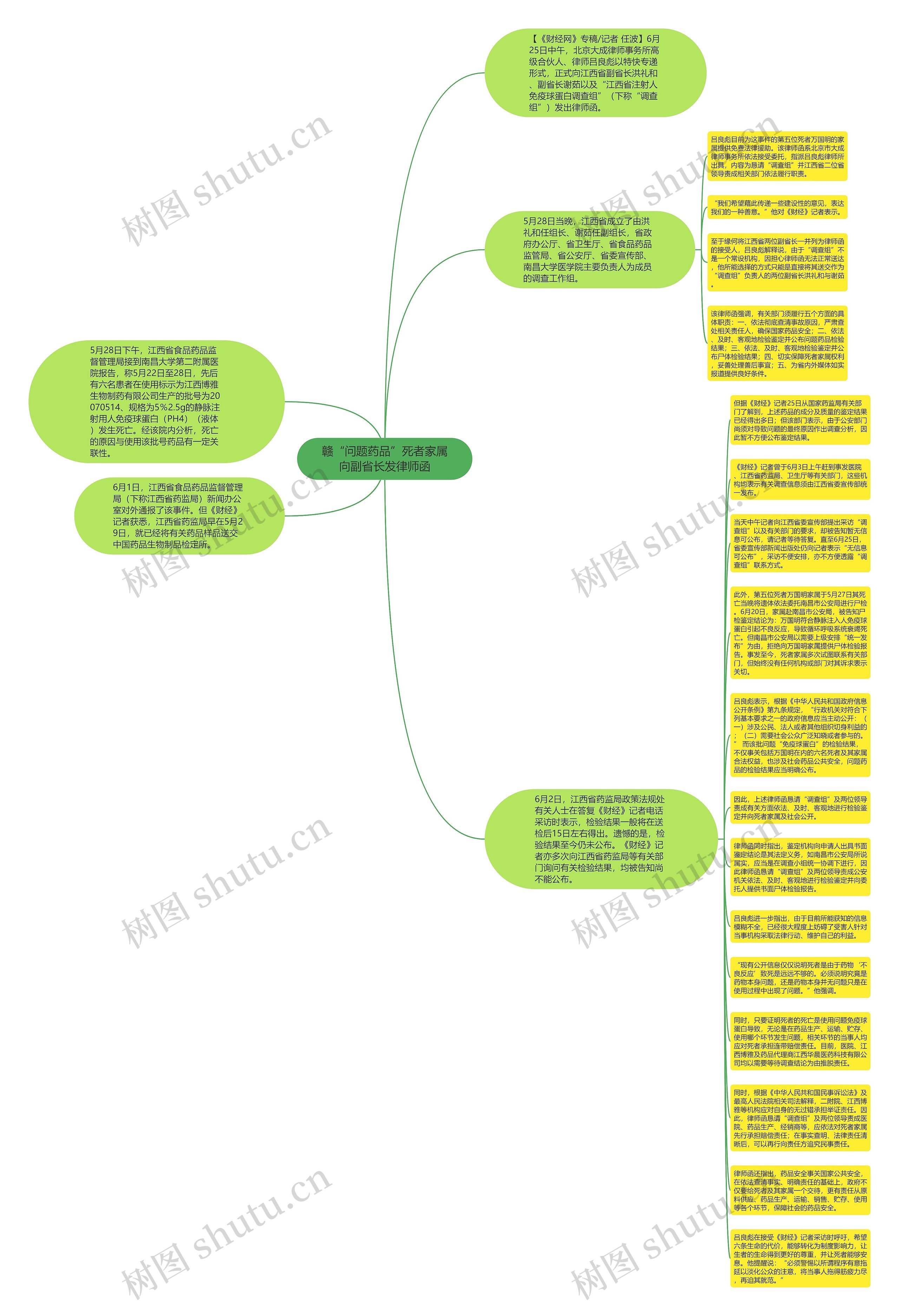 赣“问题药品”死者家属向副省长发律师函思维导图