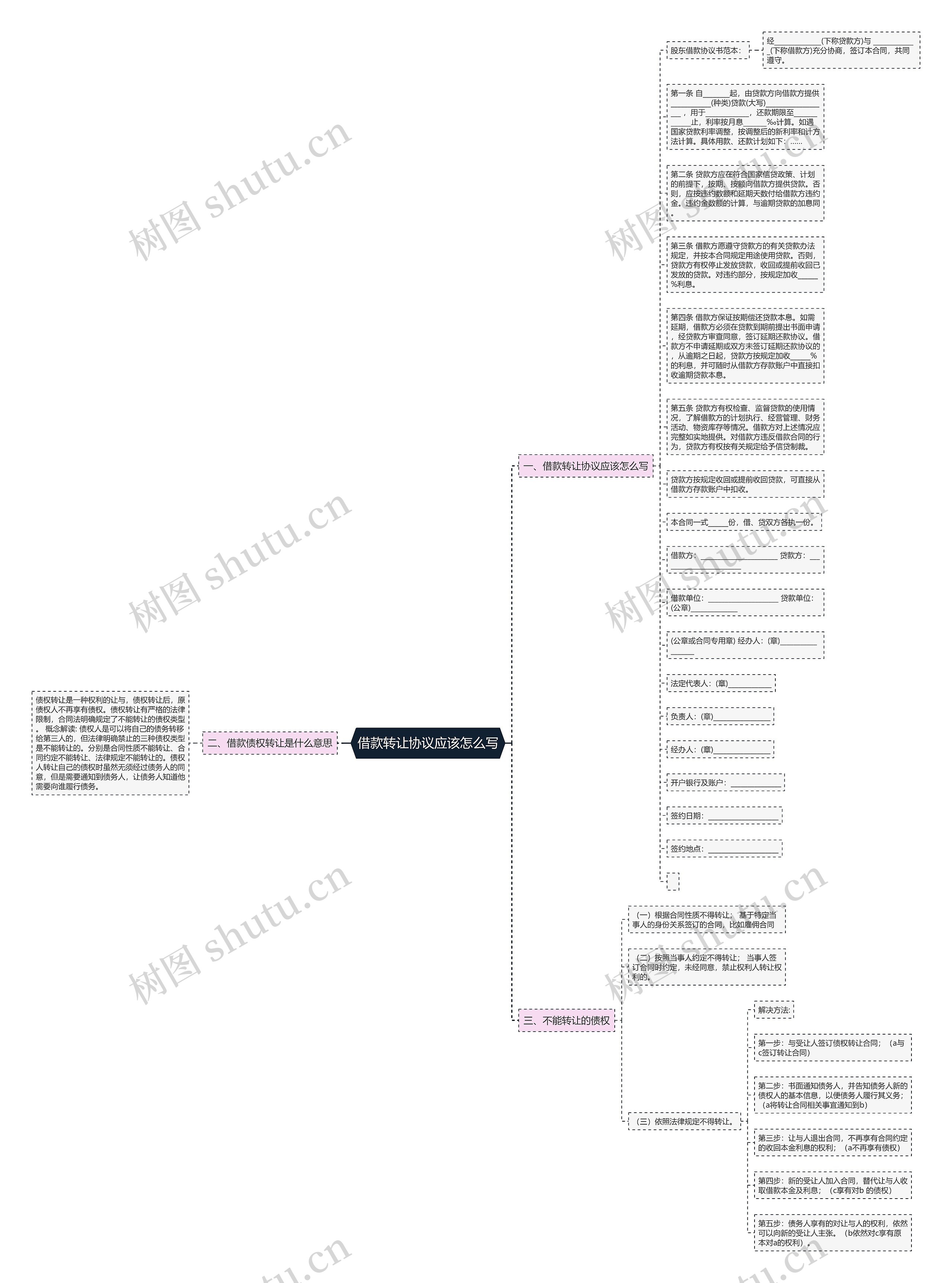 借款转让协议应该怎么写思维导图