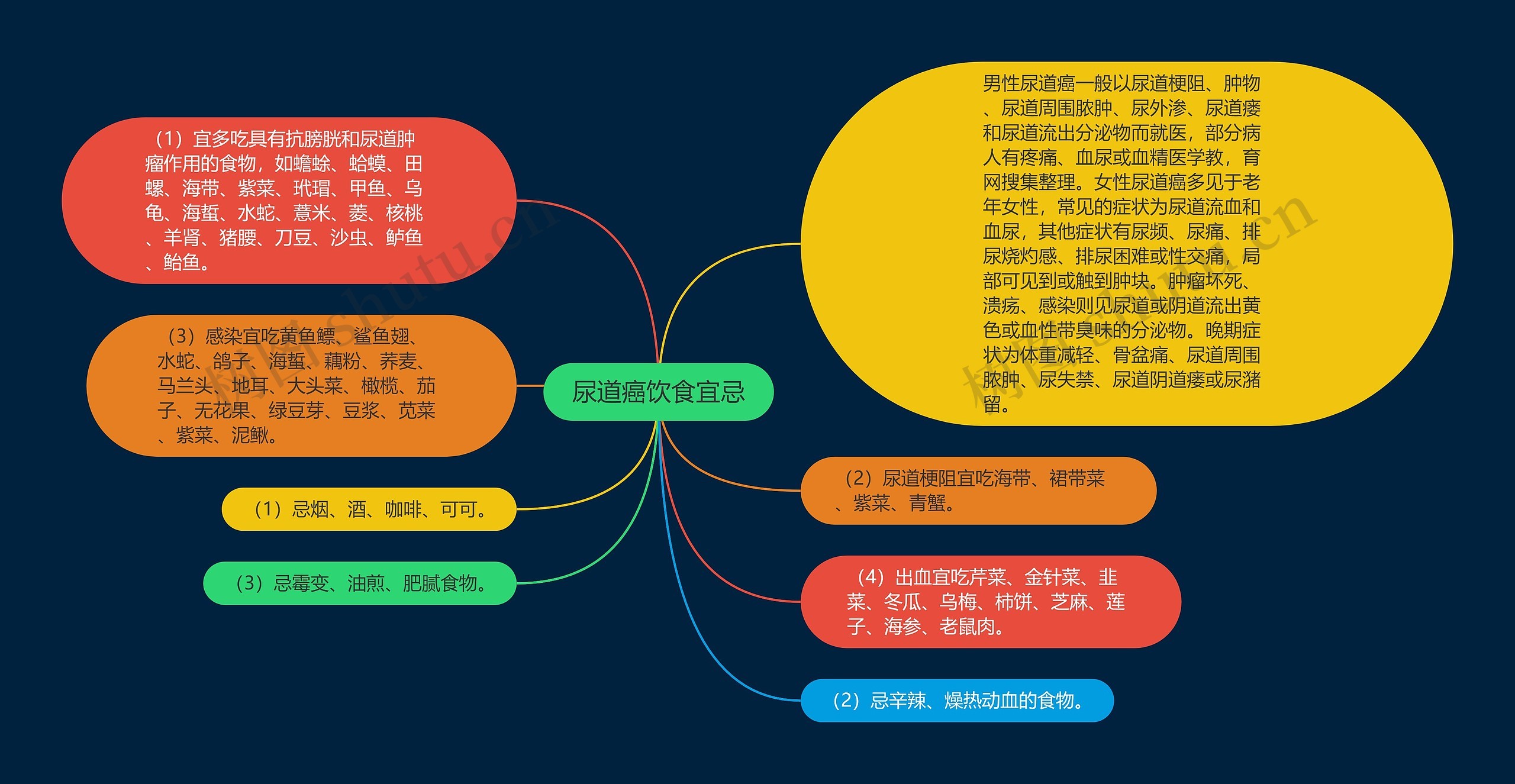 尿道癌饮食宜忌 尿道癌饮食宜忌
