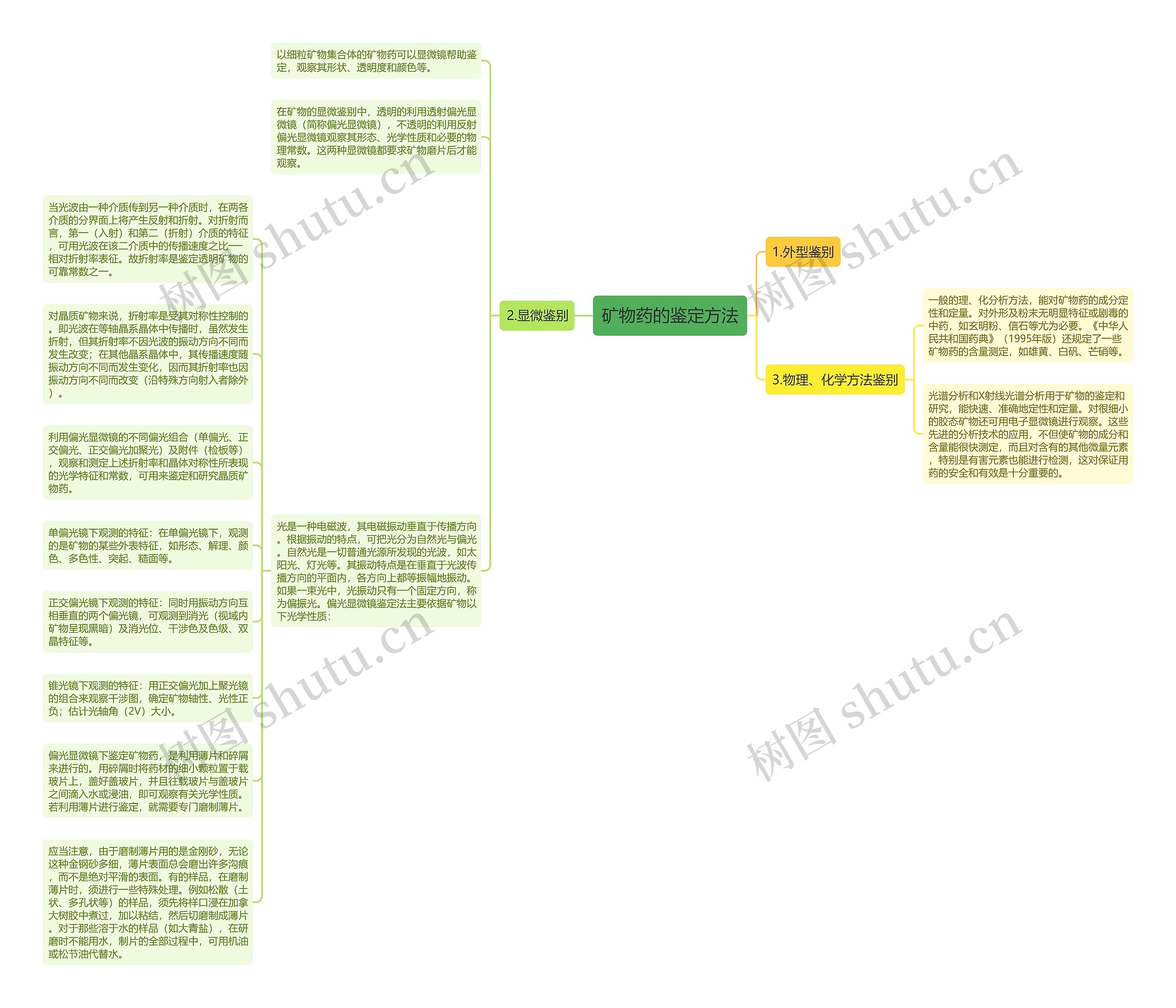 矿物药的鉴定方法思维导图