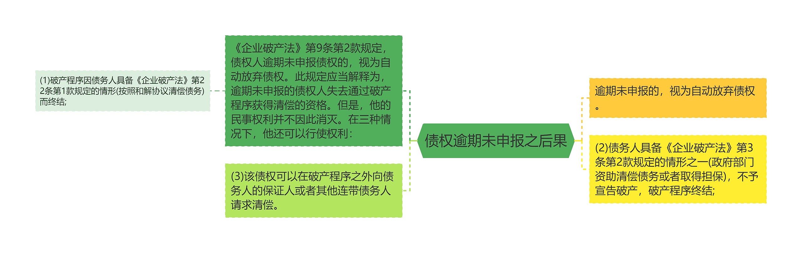 债权逾期未申报之后果思维导图