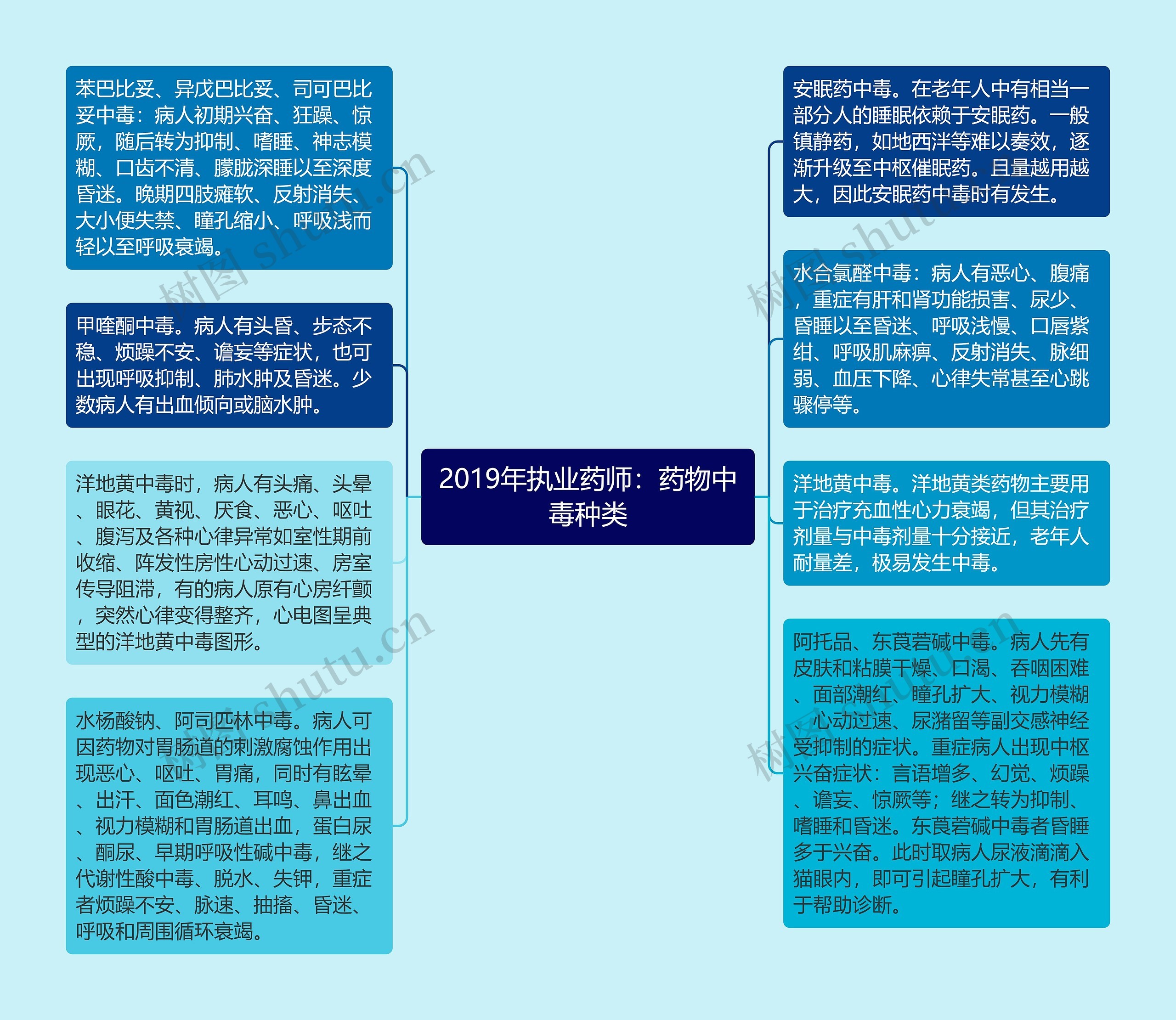 2019年执业药师：药物中毒种类