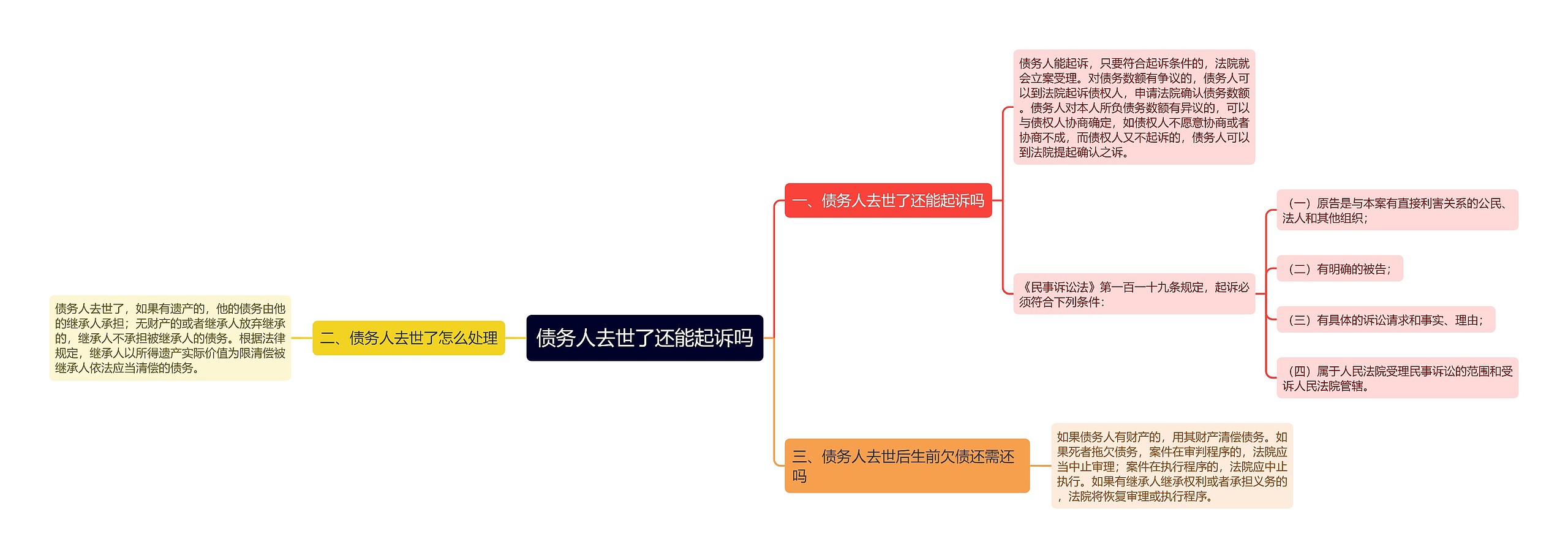 债务人去世了还能起诉吗思维导图