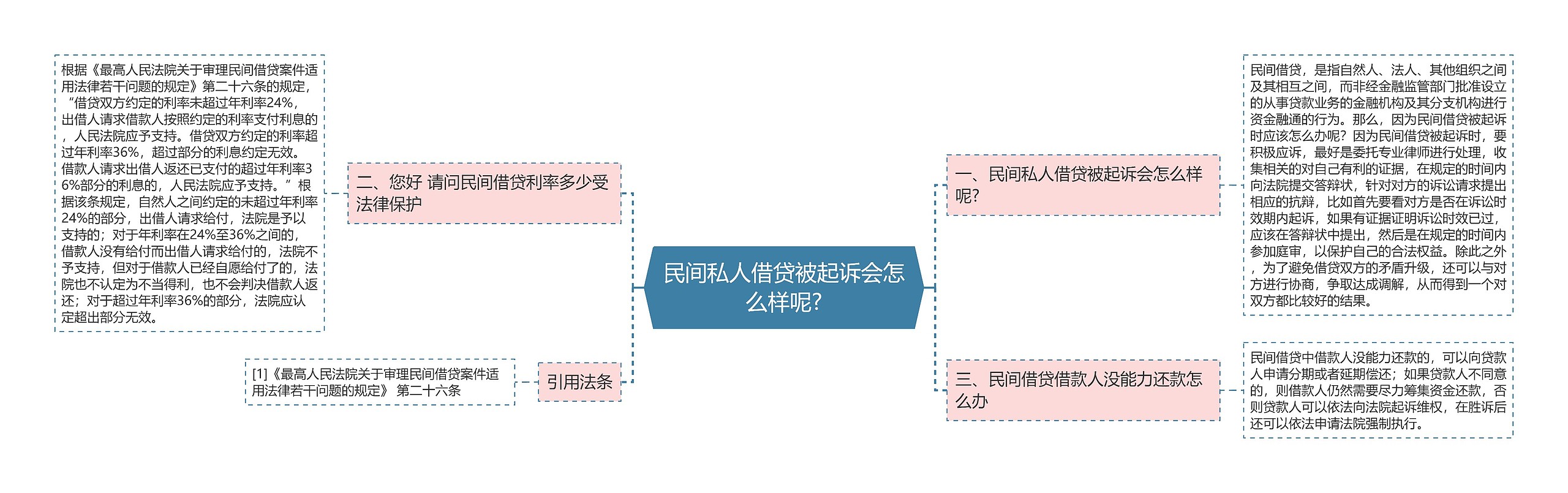 民间私人借贷被起诉会怎么样呢?