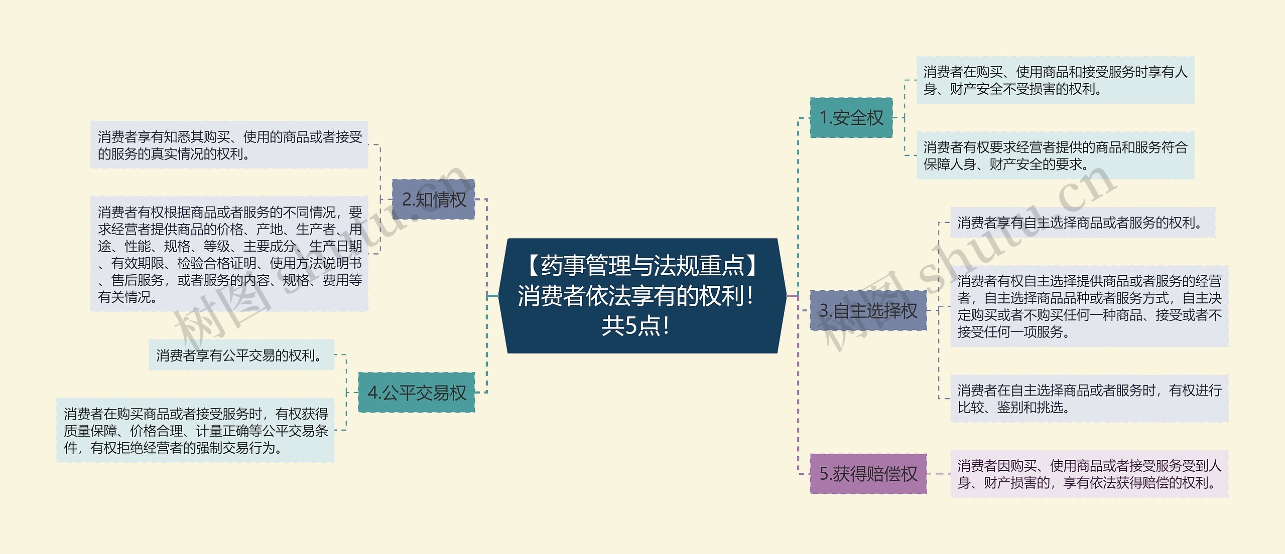 【药事管理与法规重点】消费者依法享有的权利！共5点！思维导图