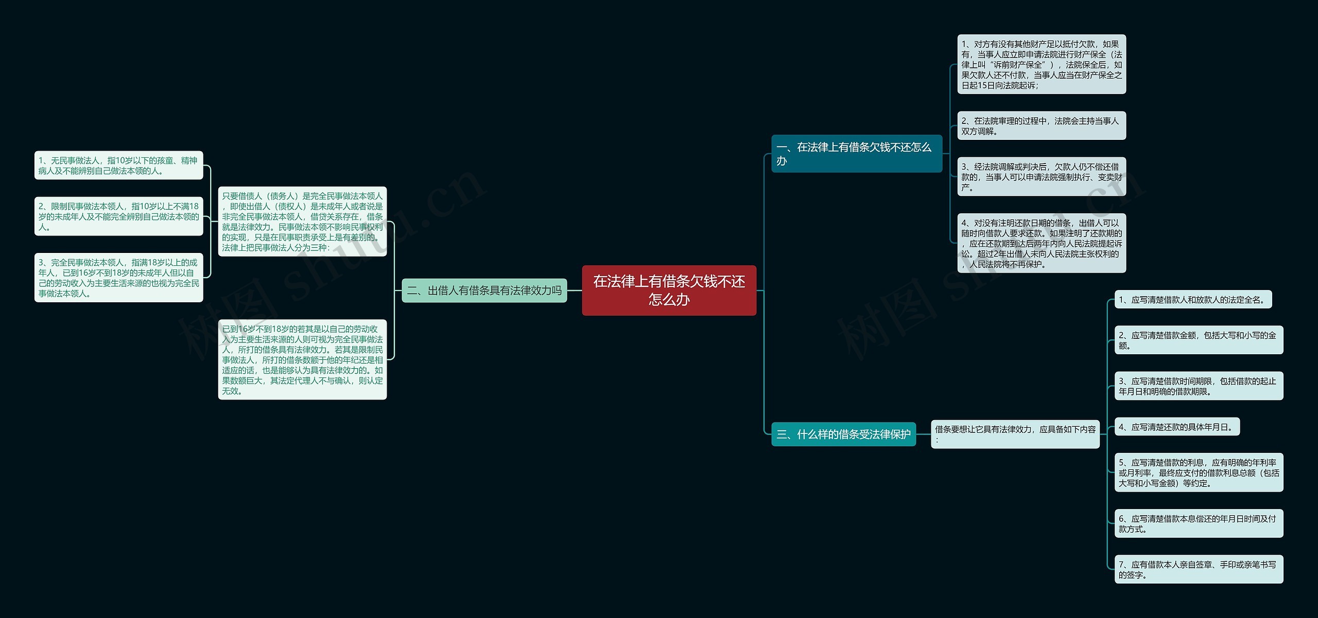 在法律上有借条欠钱不还怎么办思维导图