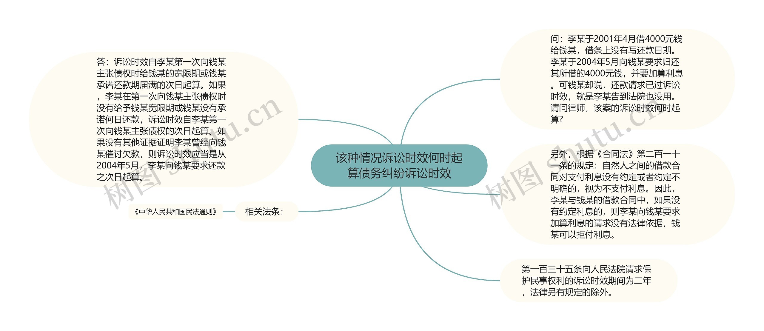 该种情况诉讼时效何时起算债务纠纷诉讼时效