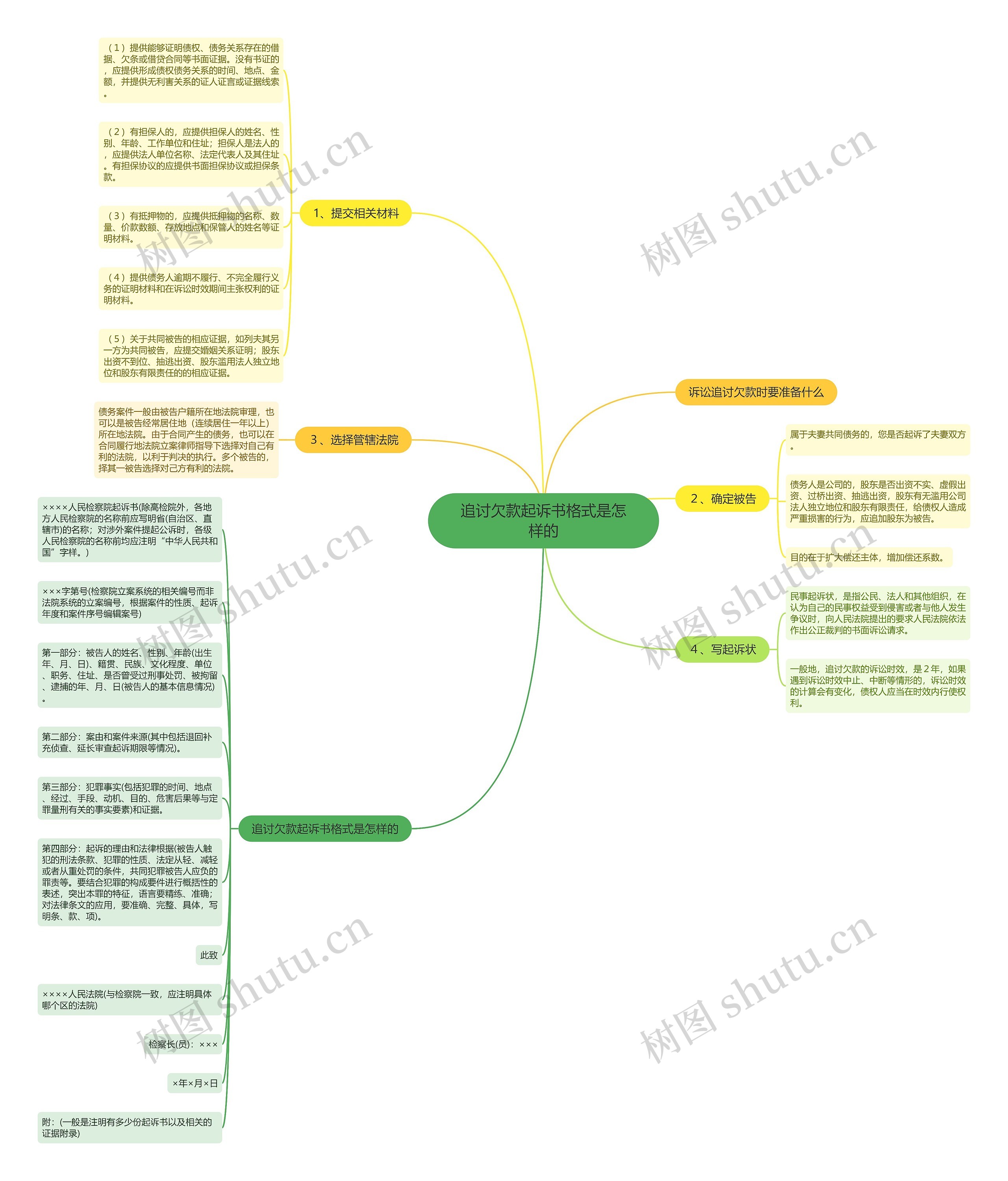 追讨欠款起诉书格式是怎样的思维导图