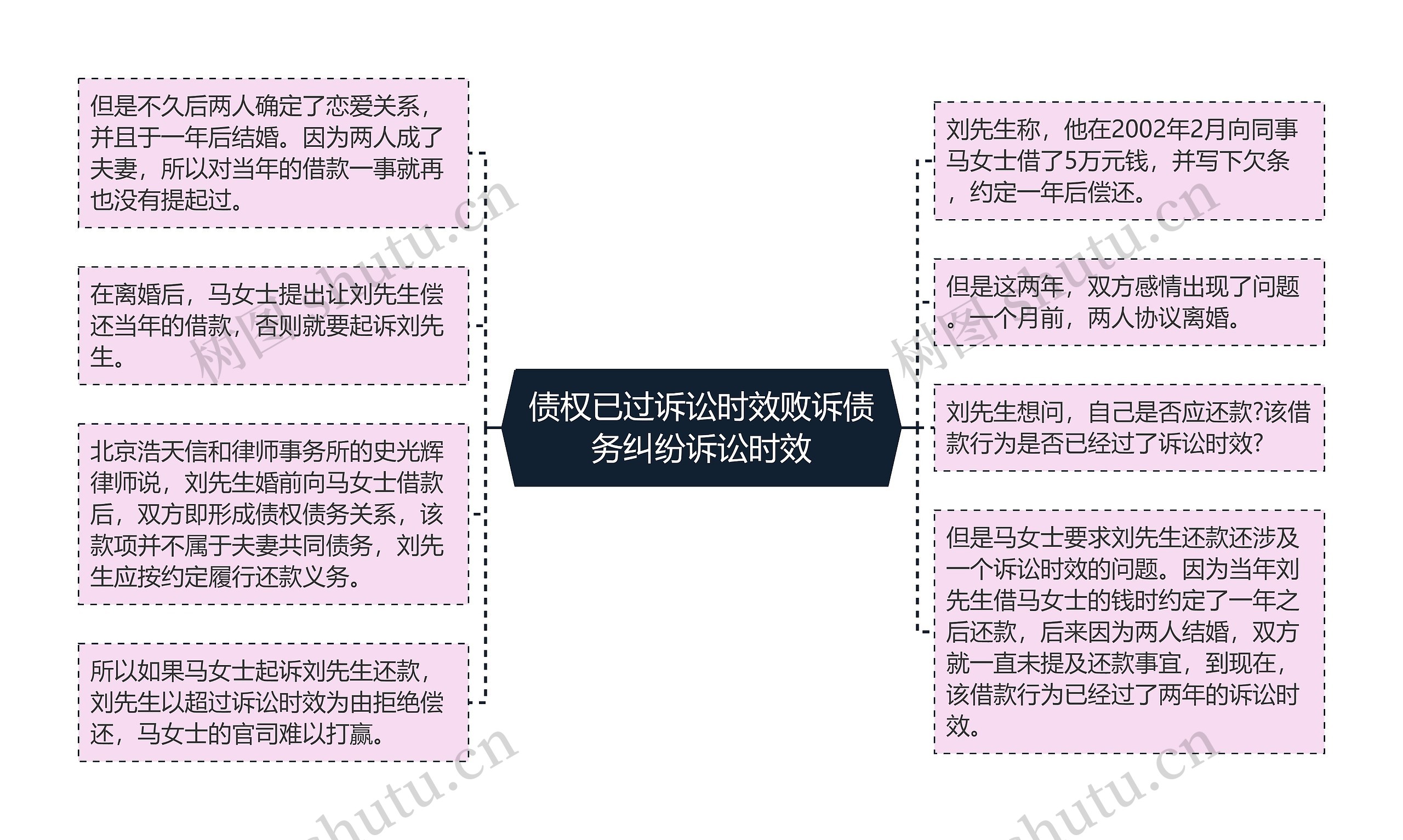 债权已过诉讼时效败诉债务纠纷诉讼时效思维导图