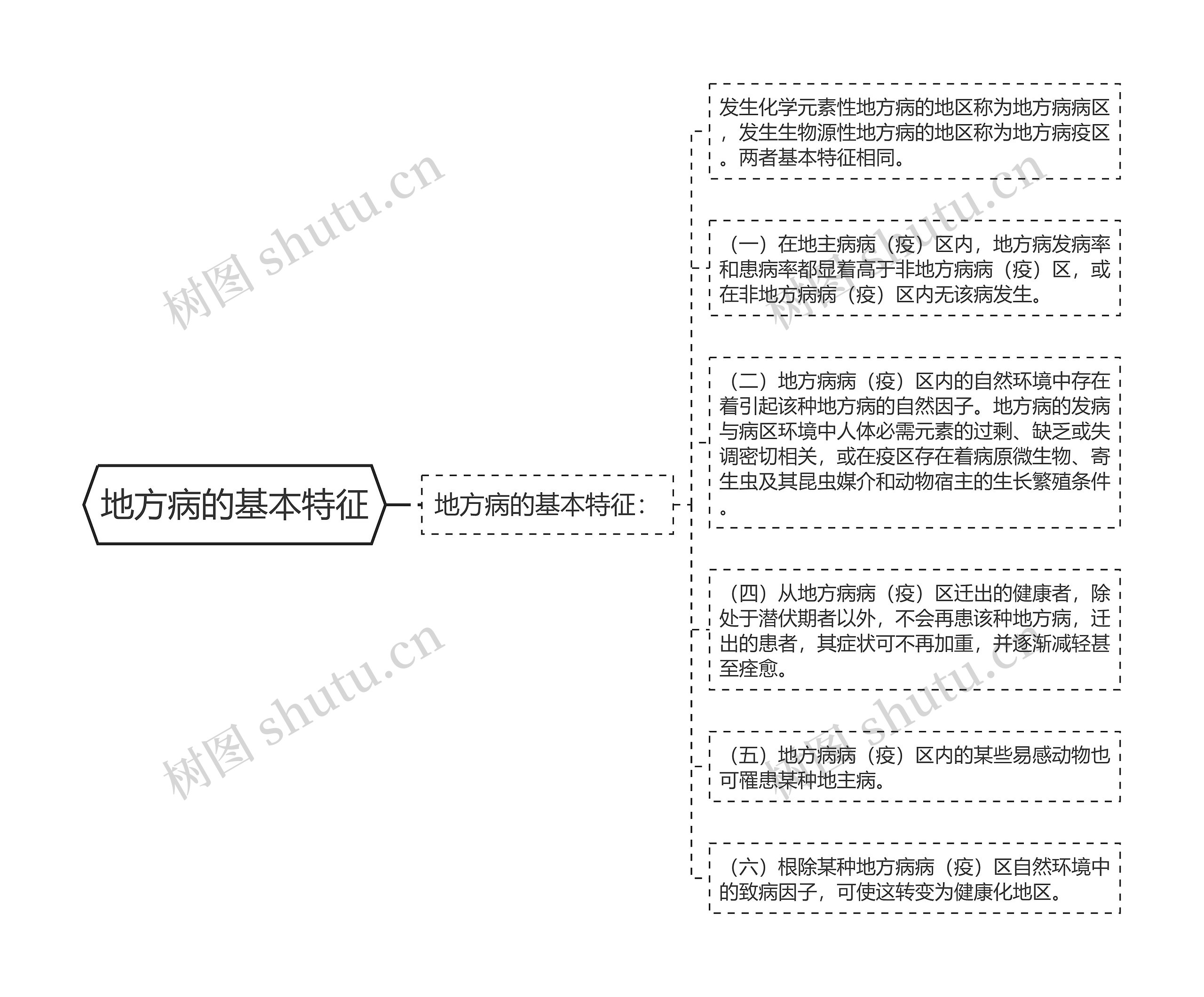 地方病的基本特征思维导图