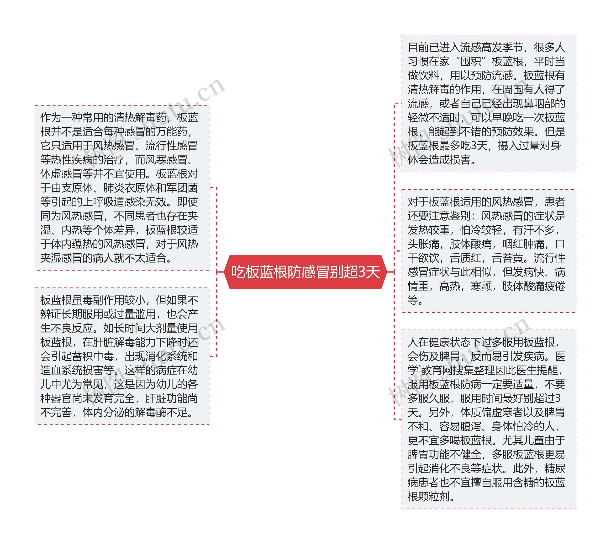 吃板蓝根防感冒别超3天思维导图