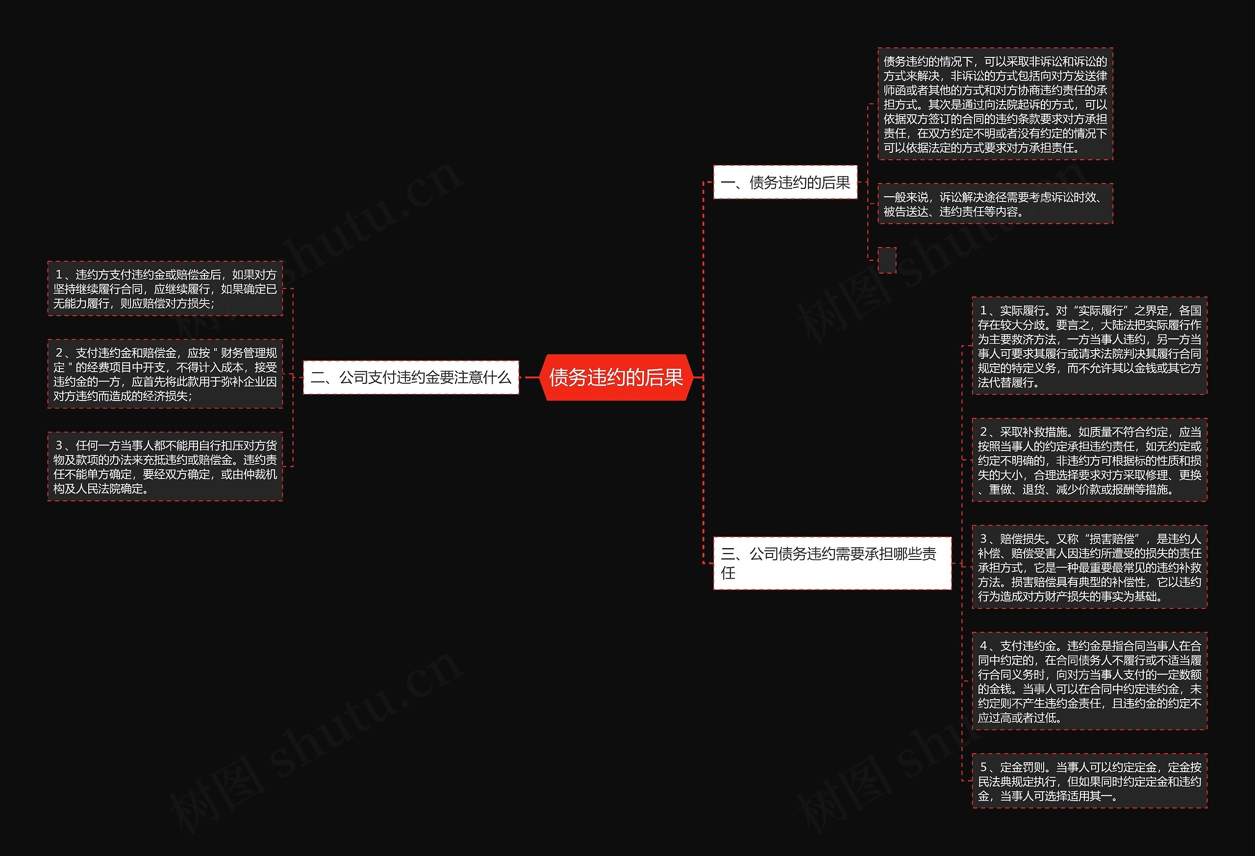 债务违约的后果思维导图