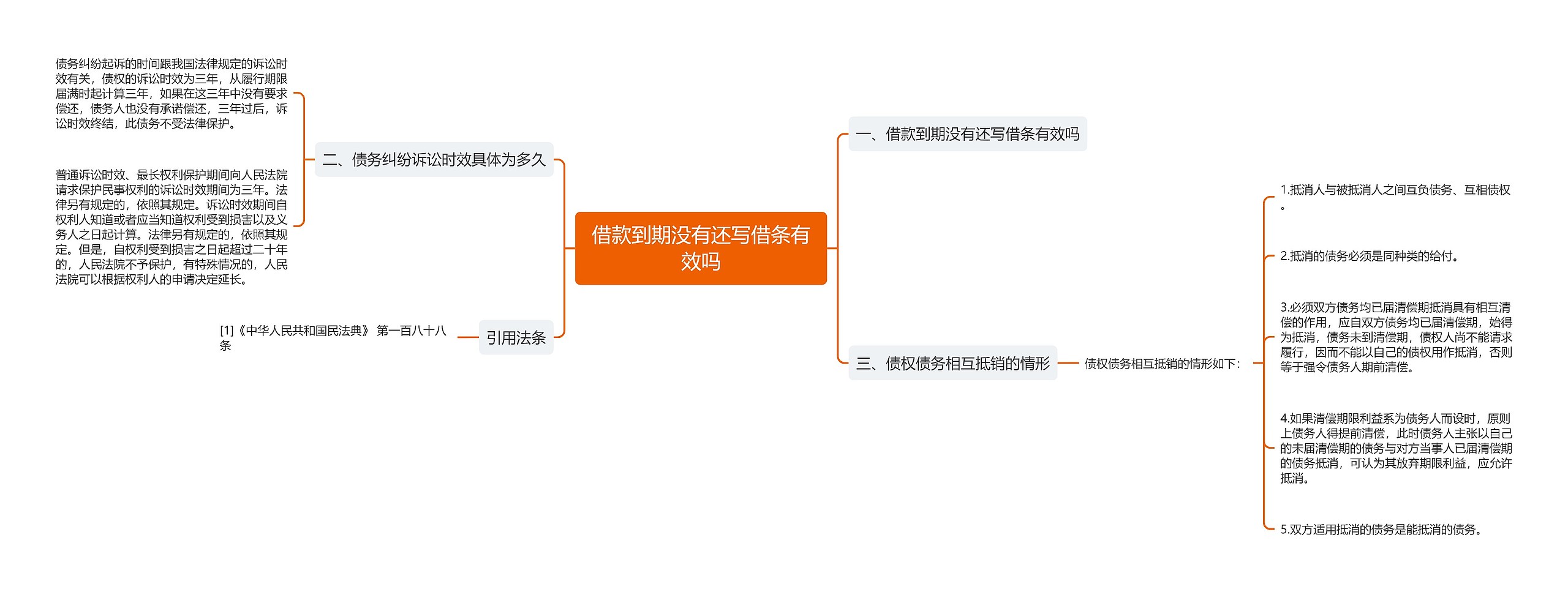 借款到期没有还写借条有效吗思维导图