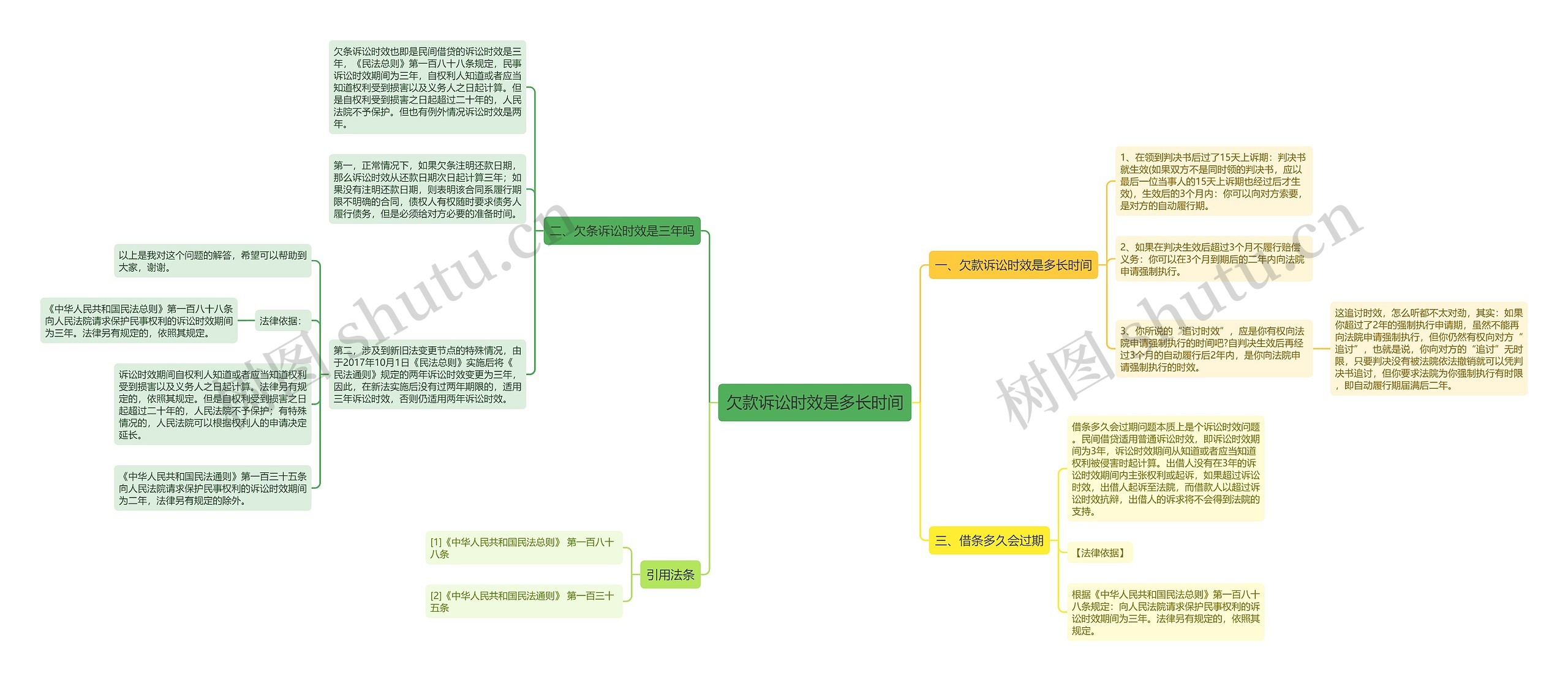 欠款诉讼时效是多长时间思维导图