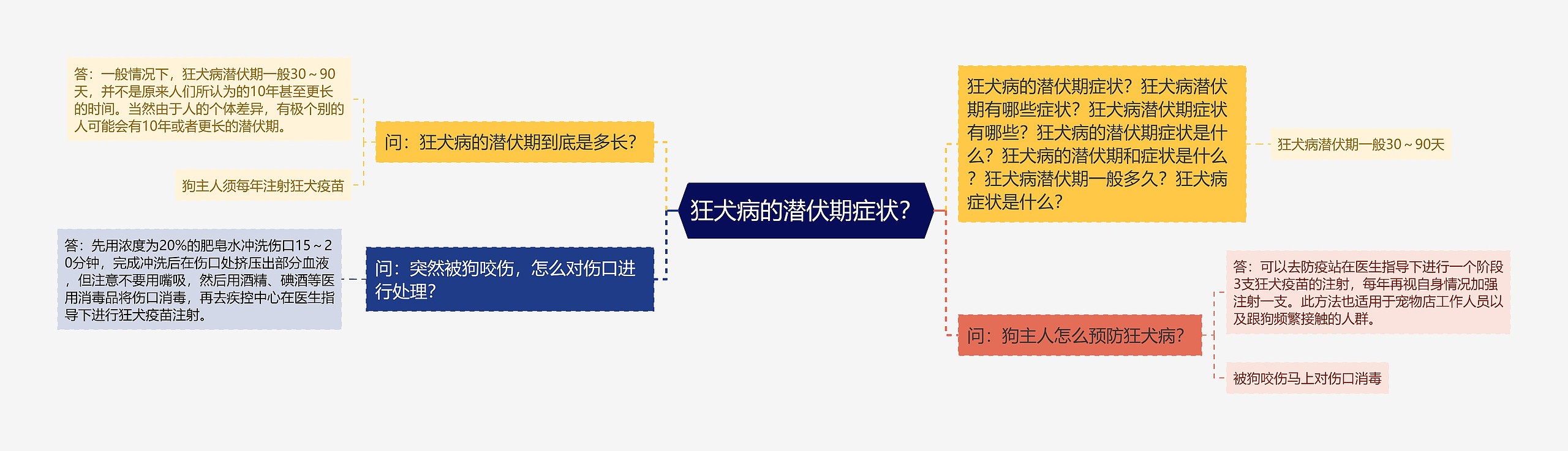 狂犬病的潜伏期症状？思维导图