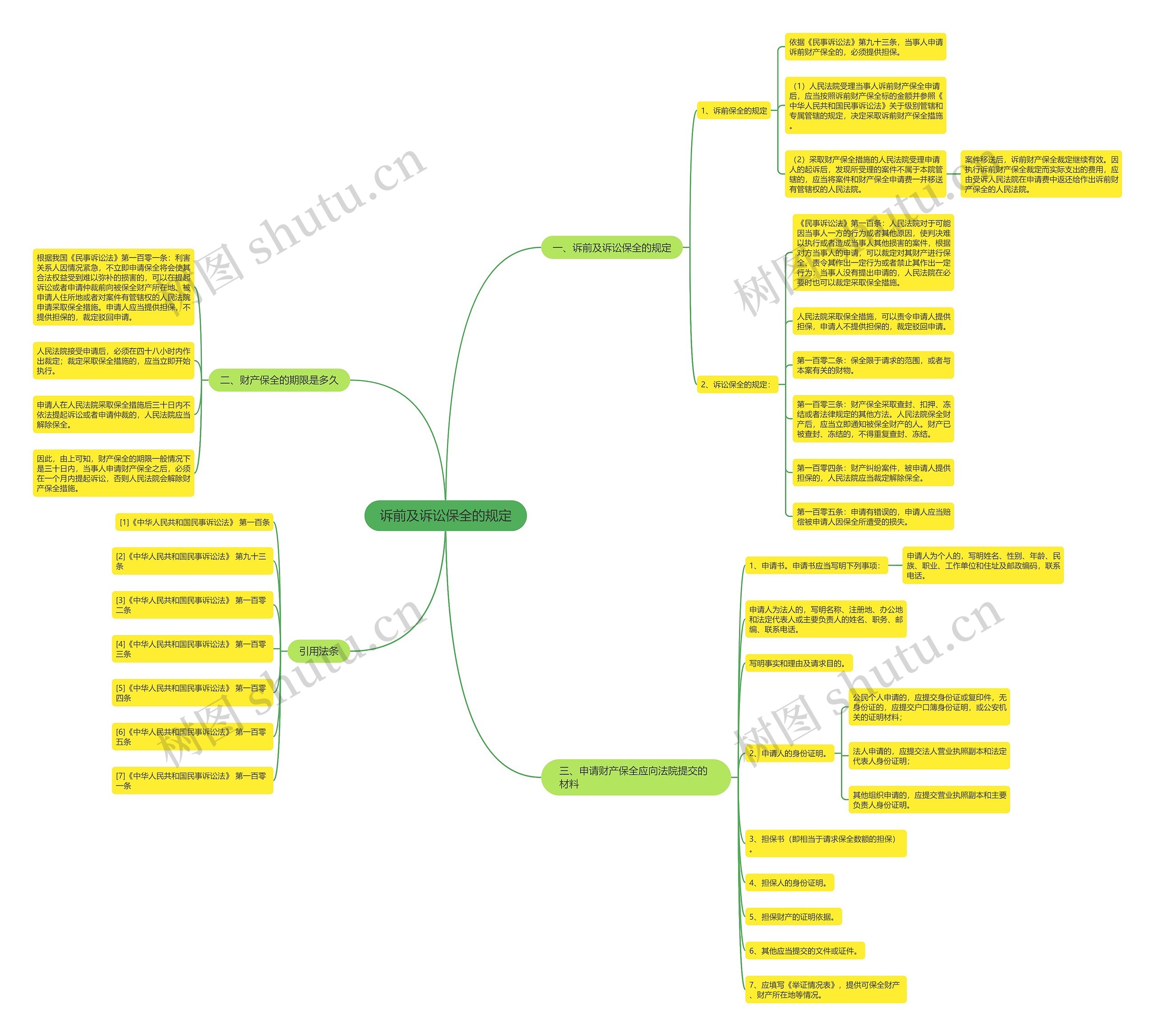 诉前及诉讼保全的规定 诉前及诉讼保全的规定