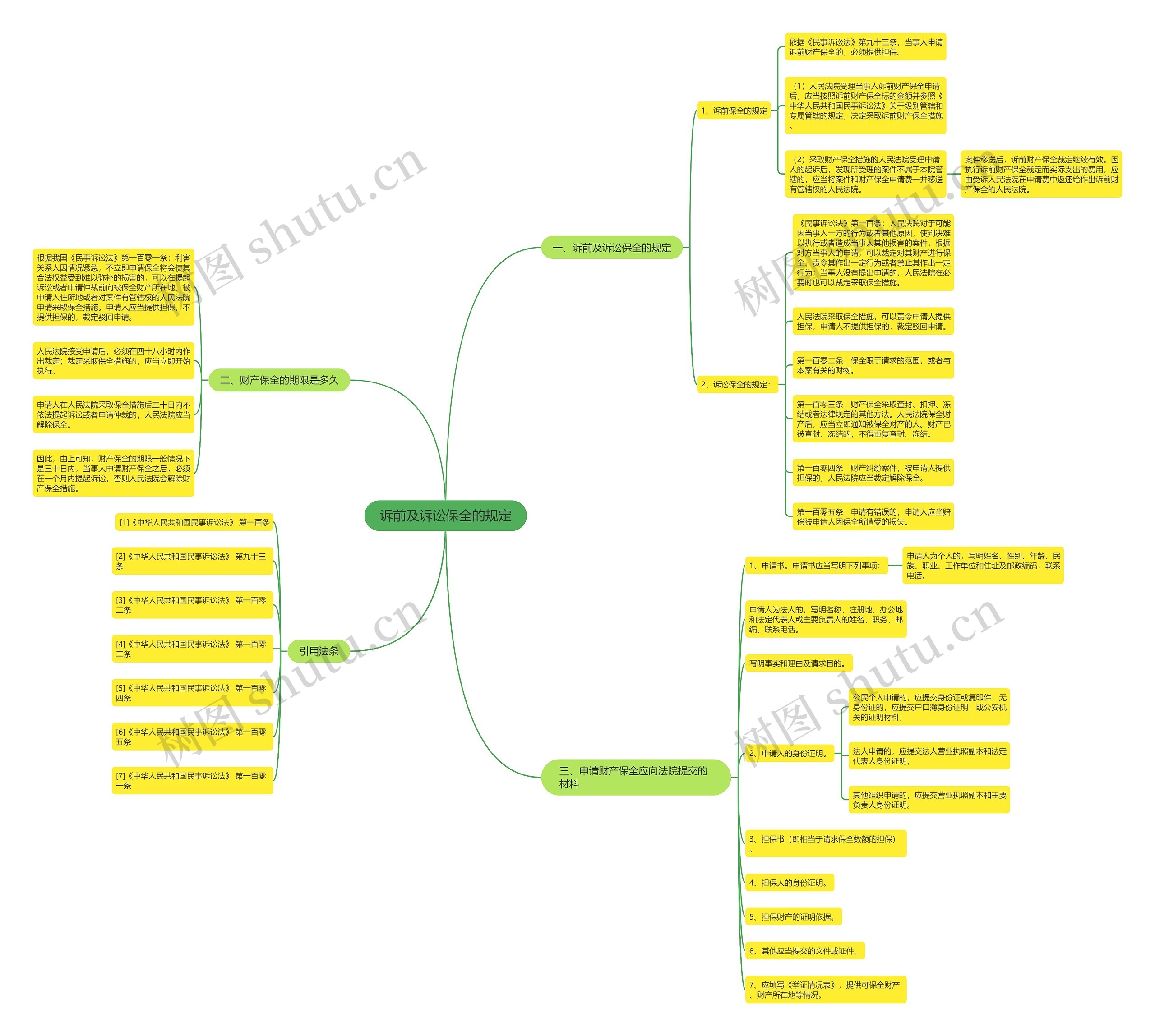诉前及诉讼保全的规定思维导图