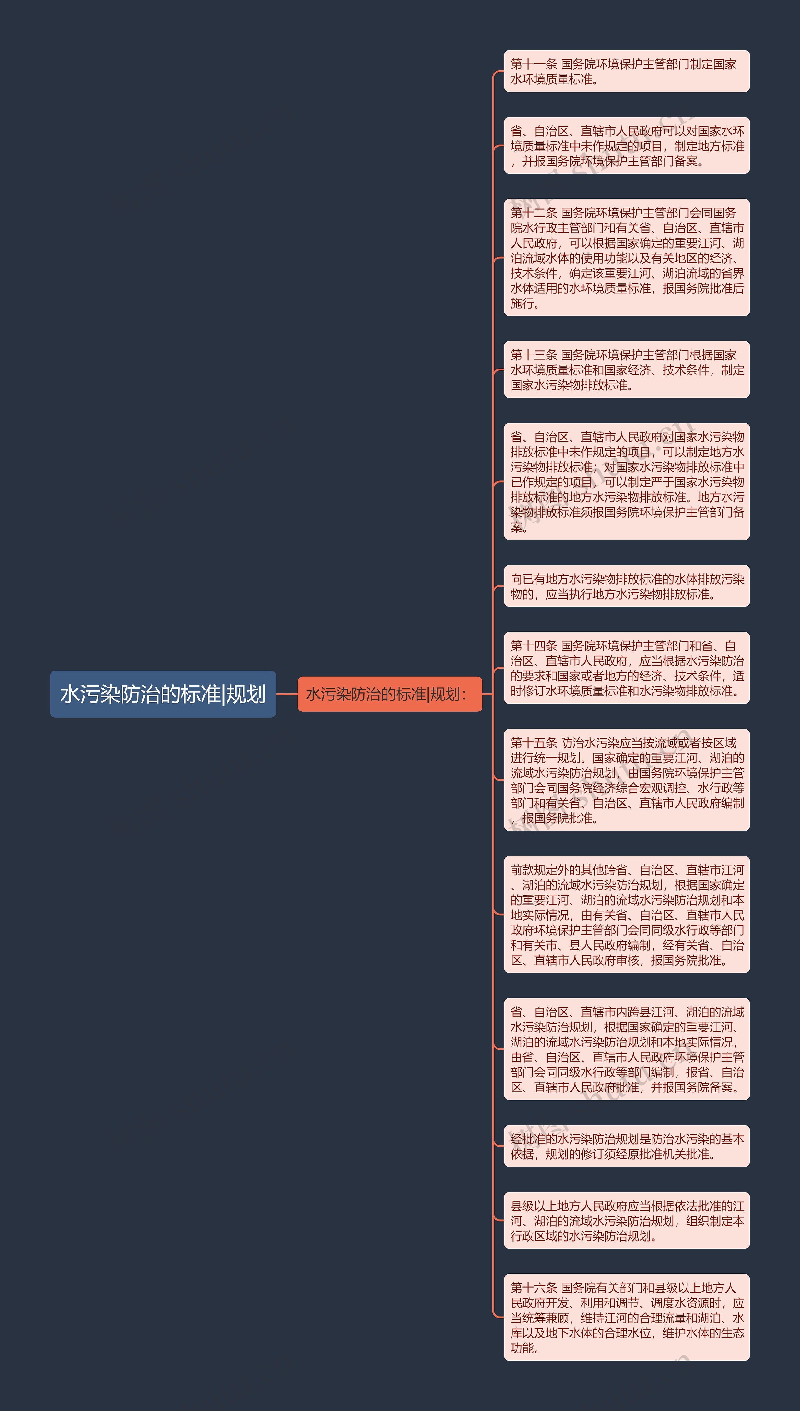 水污染防治的标准|规划思维导图