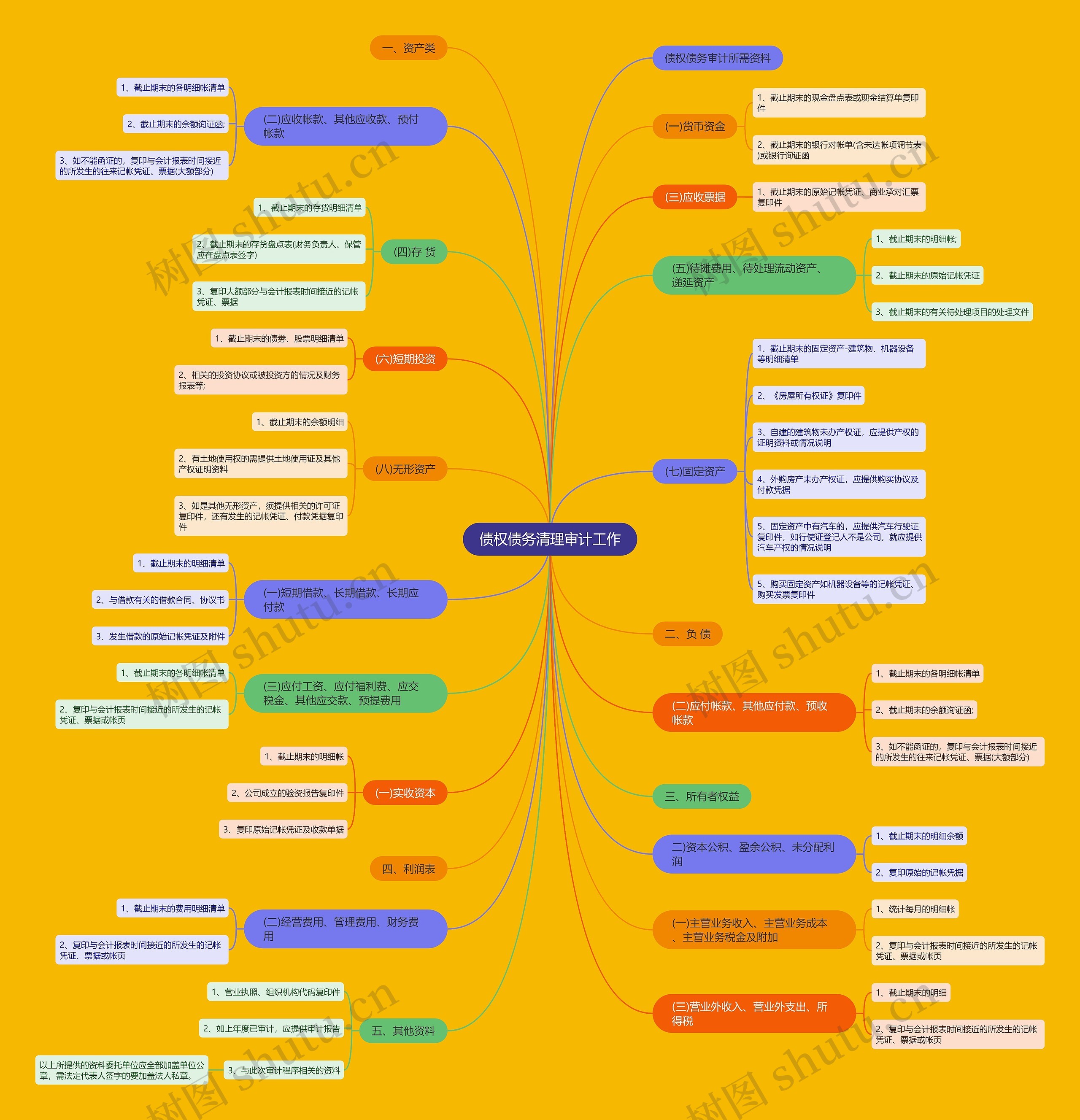 债权债务清理审计工作思维导图