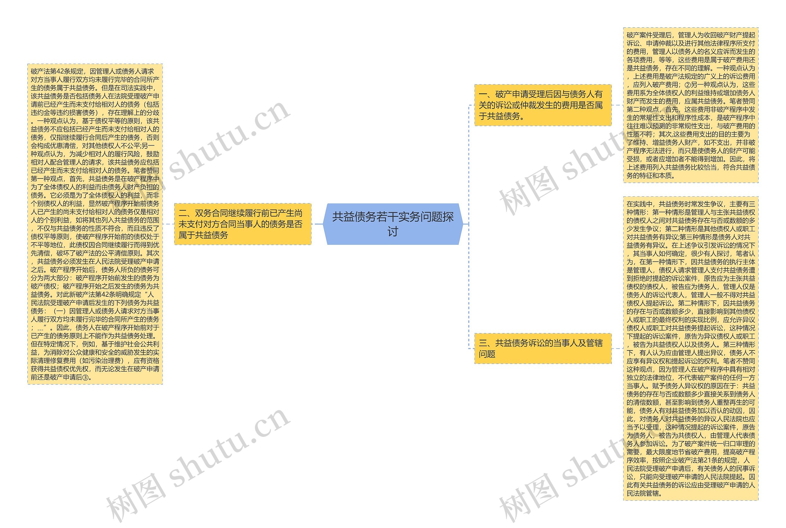 共益债务若干实务问题探讨思维导图